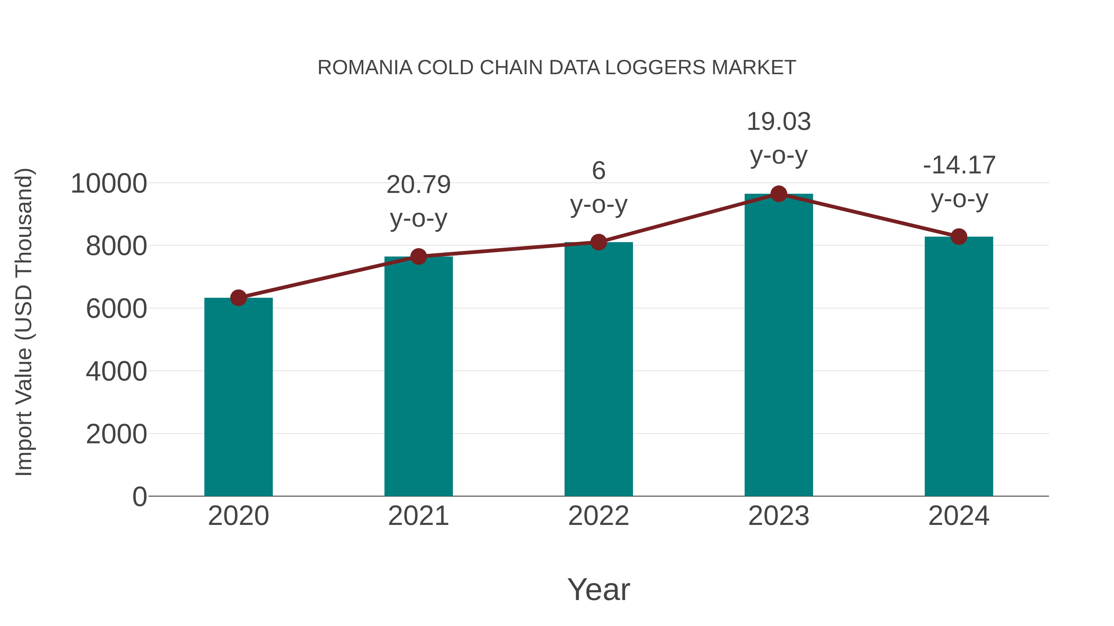  Romania Cold Chain Data Loggers Market: Import Trend Analysis