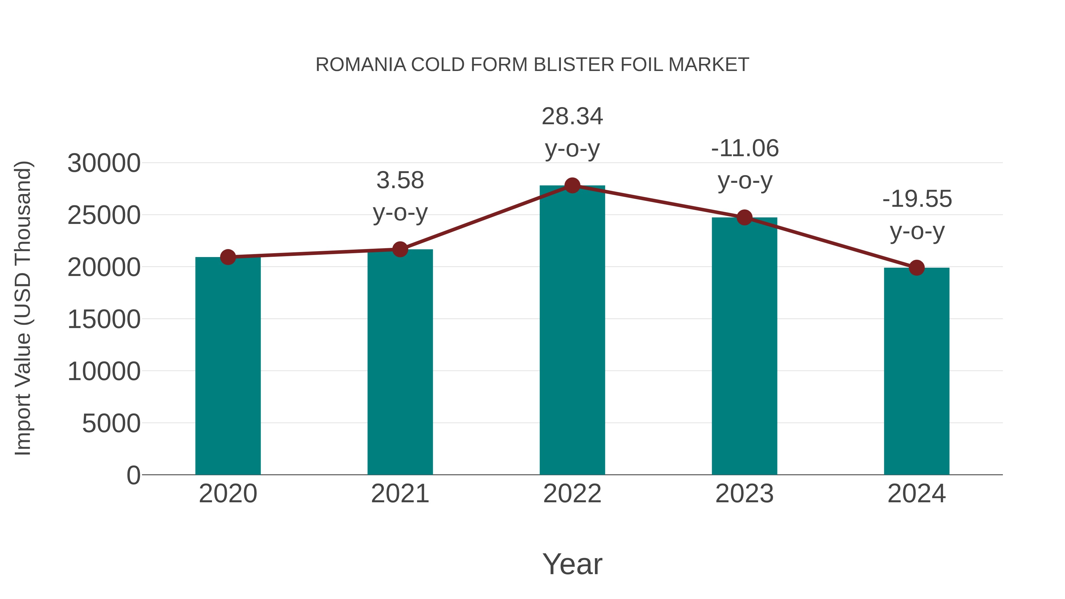  Romania Cold Form Blister Foil Market: Import Trend Analysis