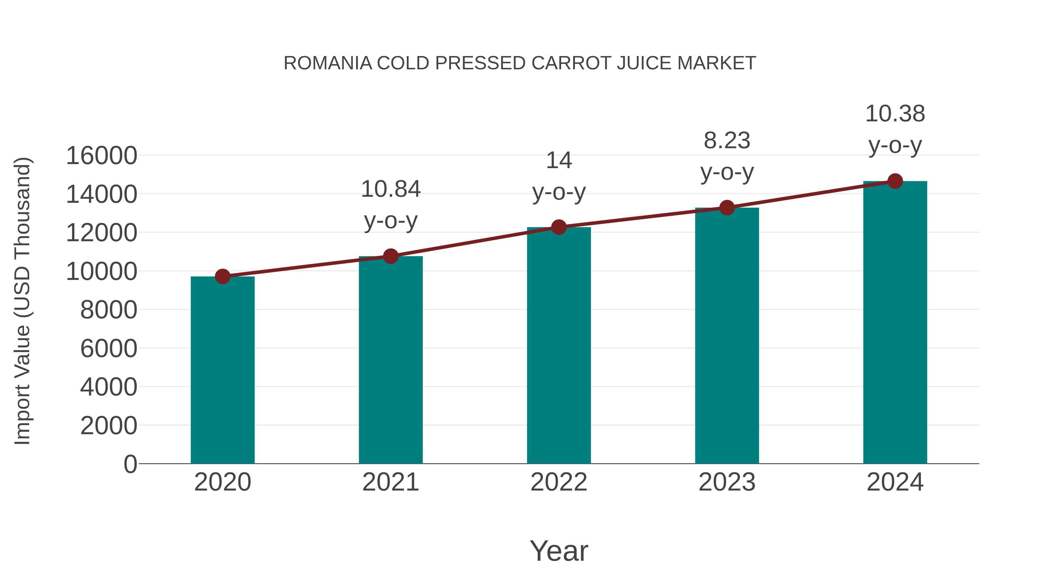  Romania Cold Pressed Carrot Juice Market: Import Trend Analysis