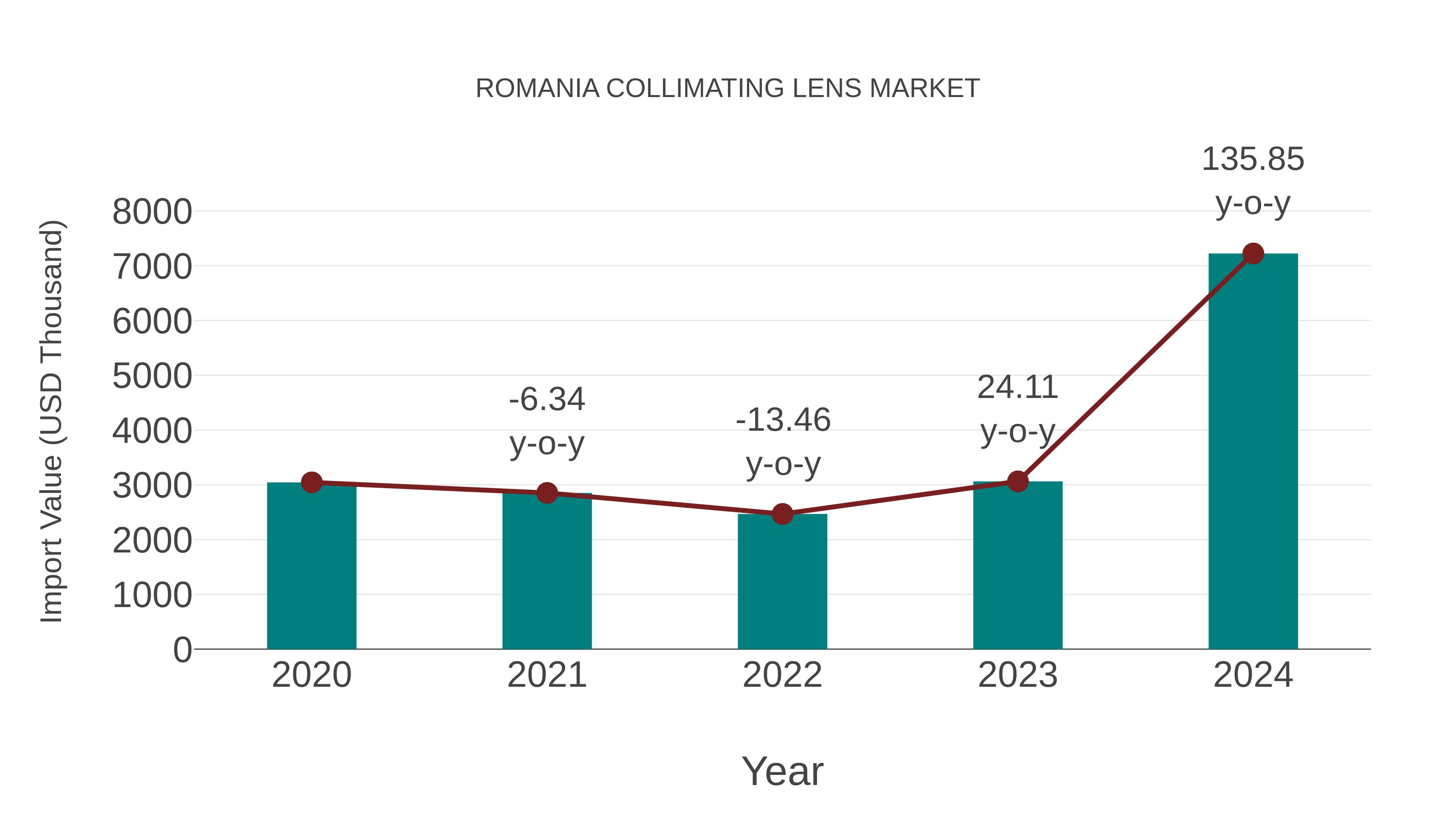  Romania Collimating Lens Market: Import Trend Analysis