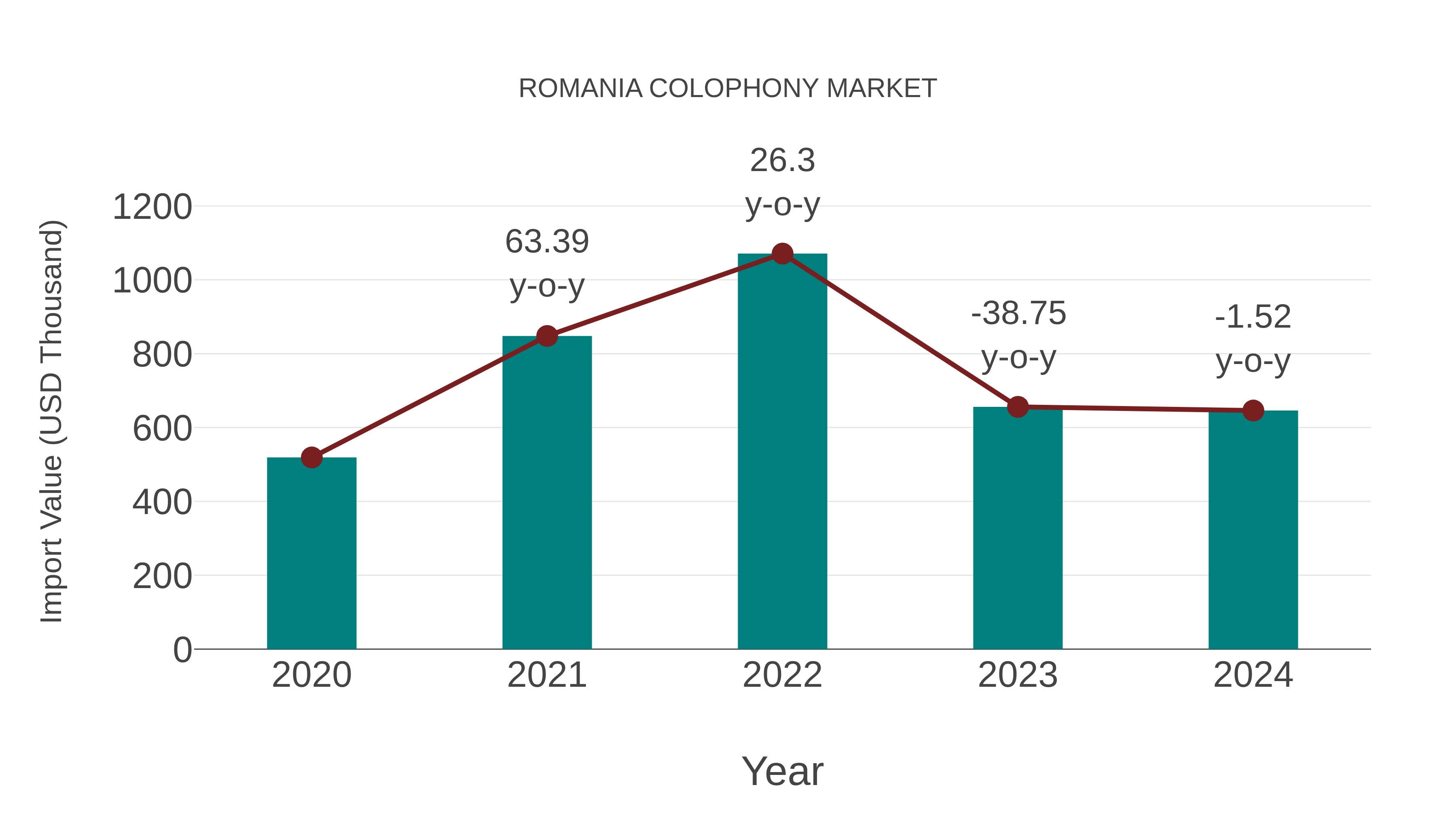  Romania Colophony Market: Import Trend Analysis