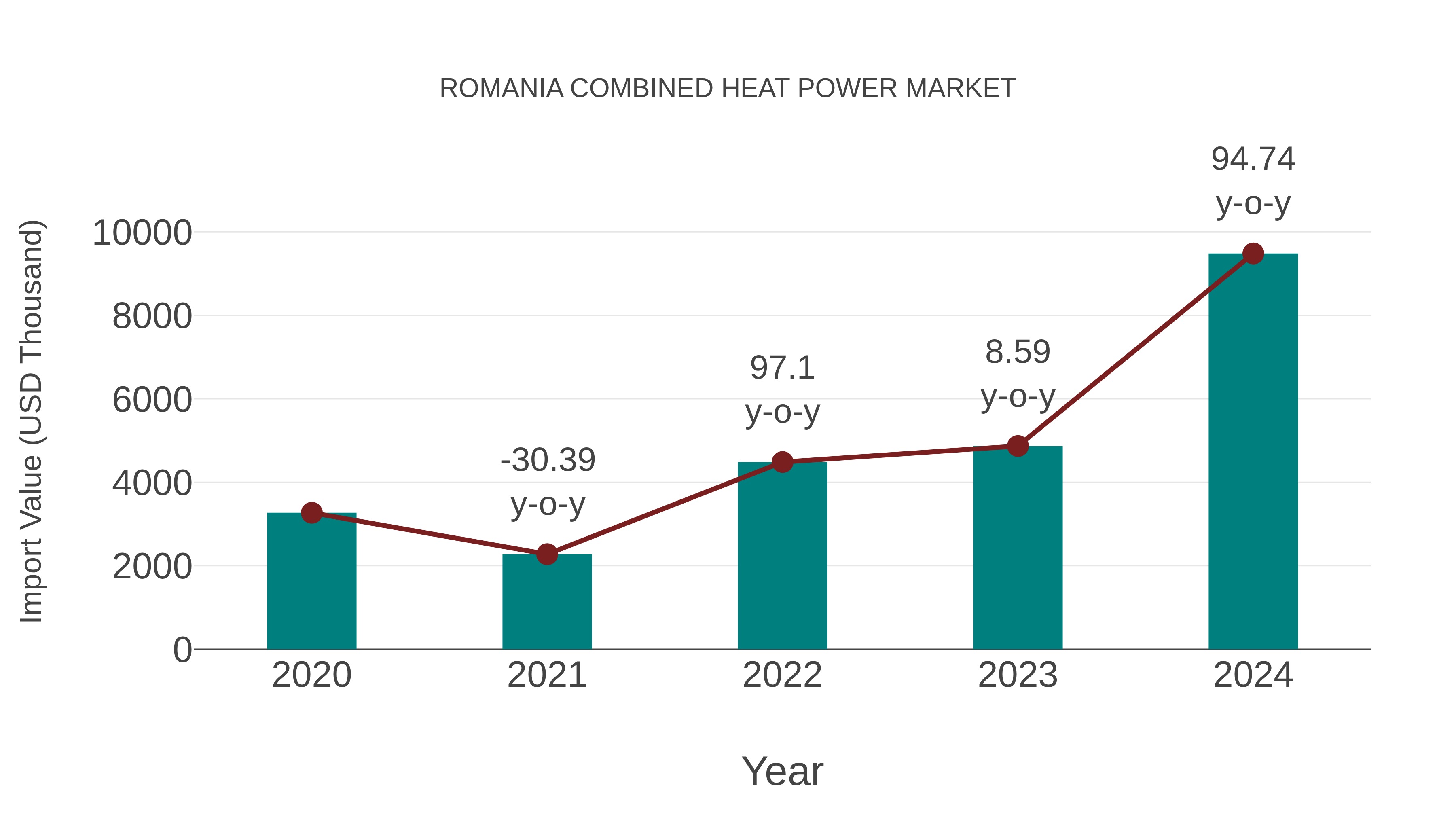  Romania Combined Heat Power Market: Import Trend Analysis