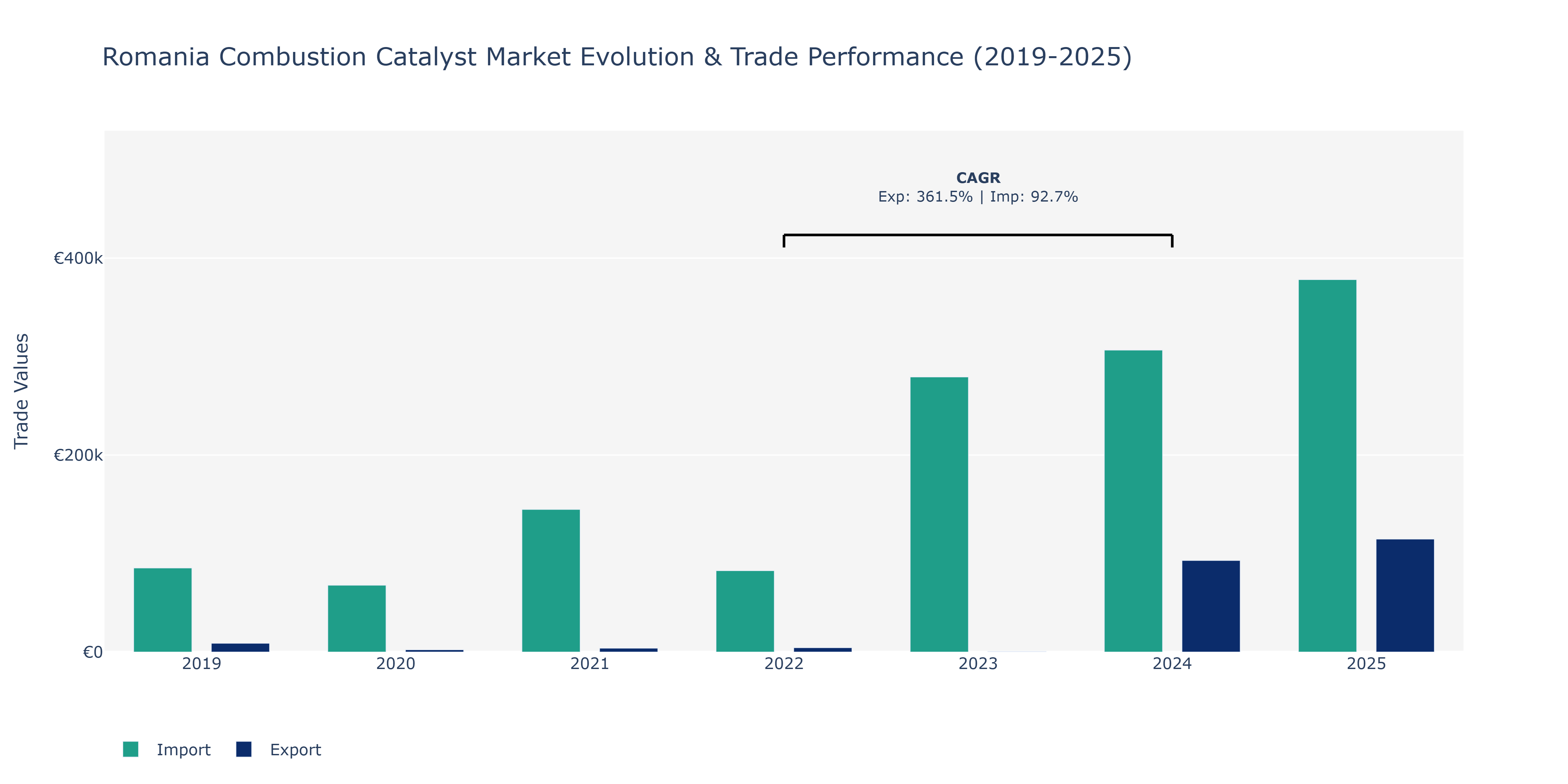 Romania Combustion Catalyst Market: Production & Trade Performance (2019-2025)
