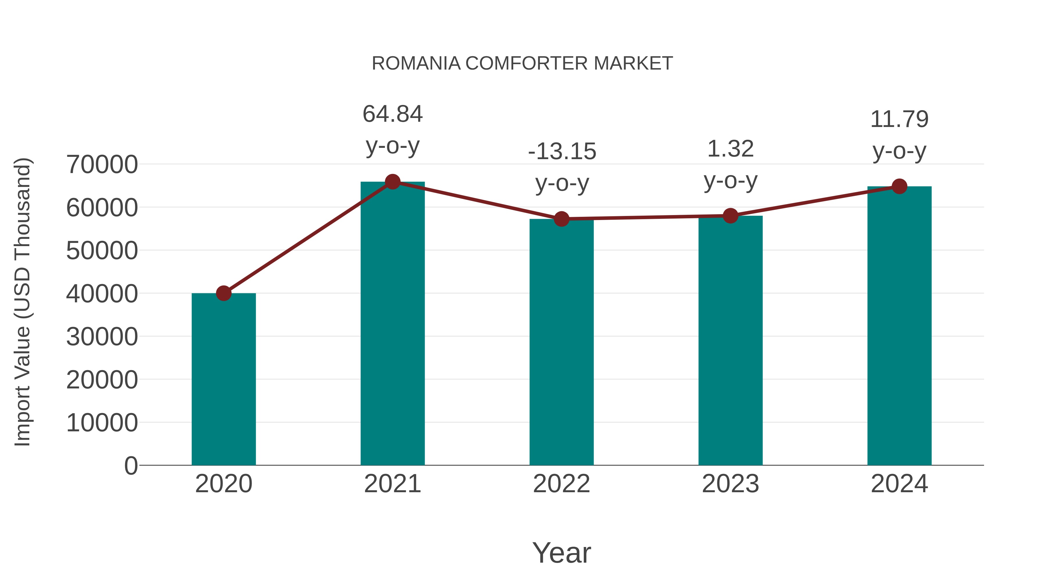  Romania Comforter Market: Import Trend Analysis