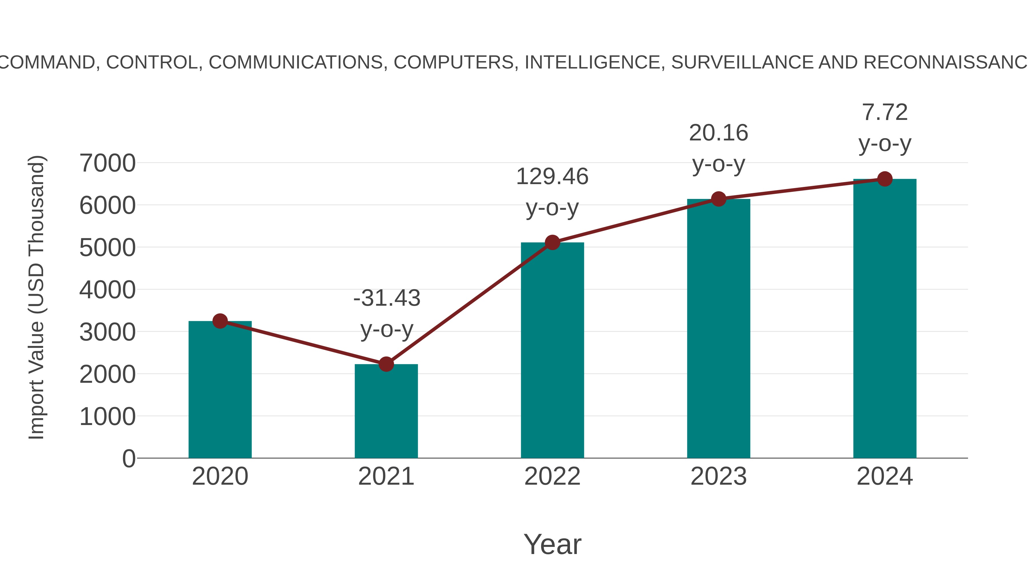  Romania Command, Control, Communications, Computers, Intelligence, Surveillance and Reconnaissance Market: Import Trend Analysis
