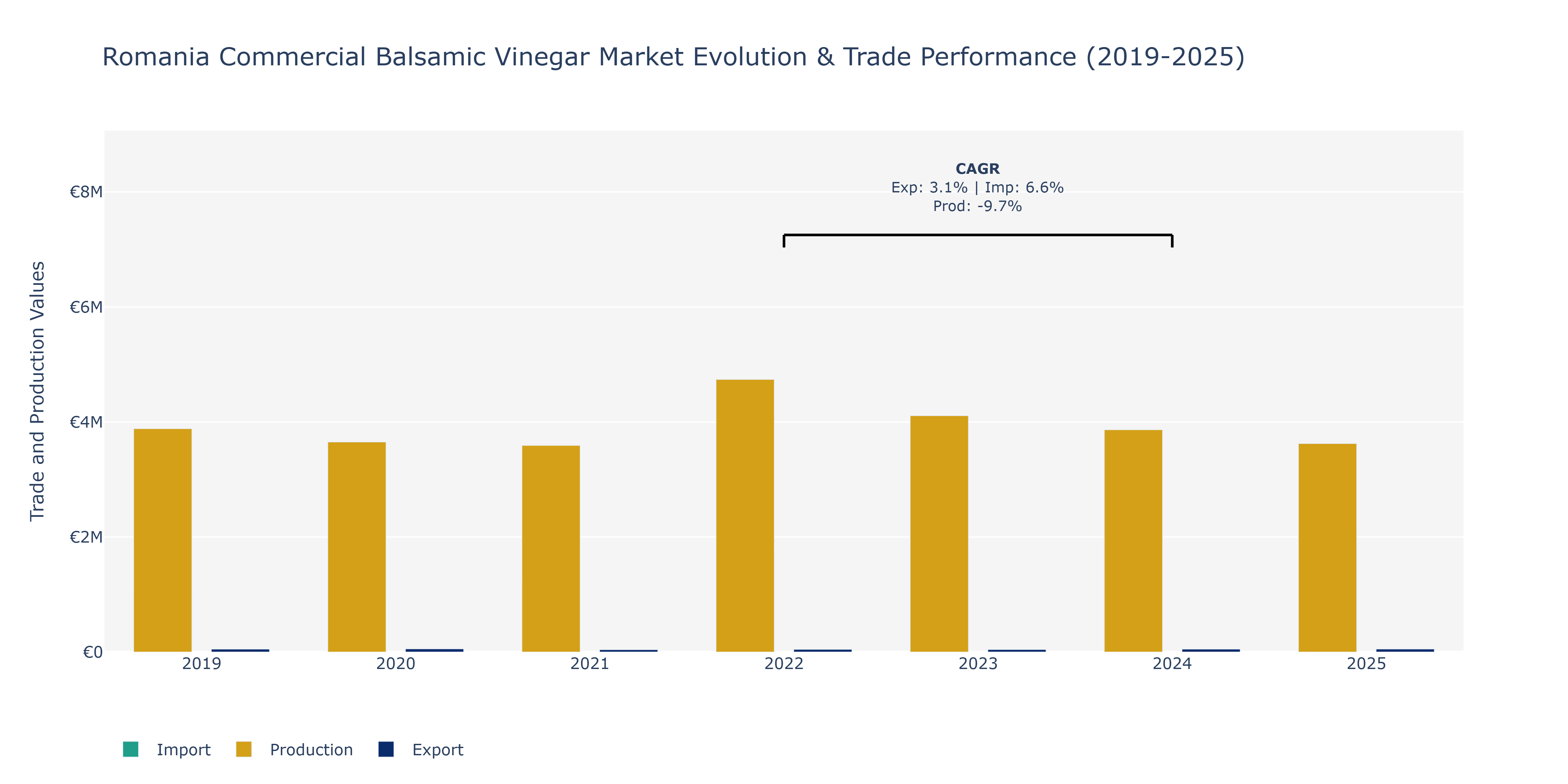 Romania Commercial Balsamic Vinegar Market: Production & Trade Performance (2019-2025) Size