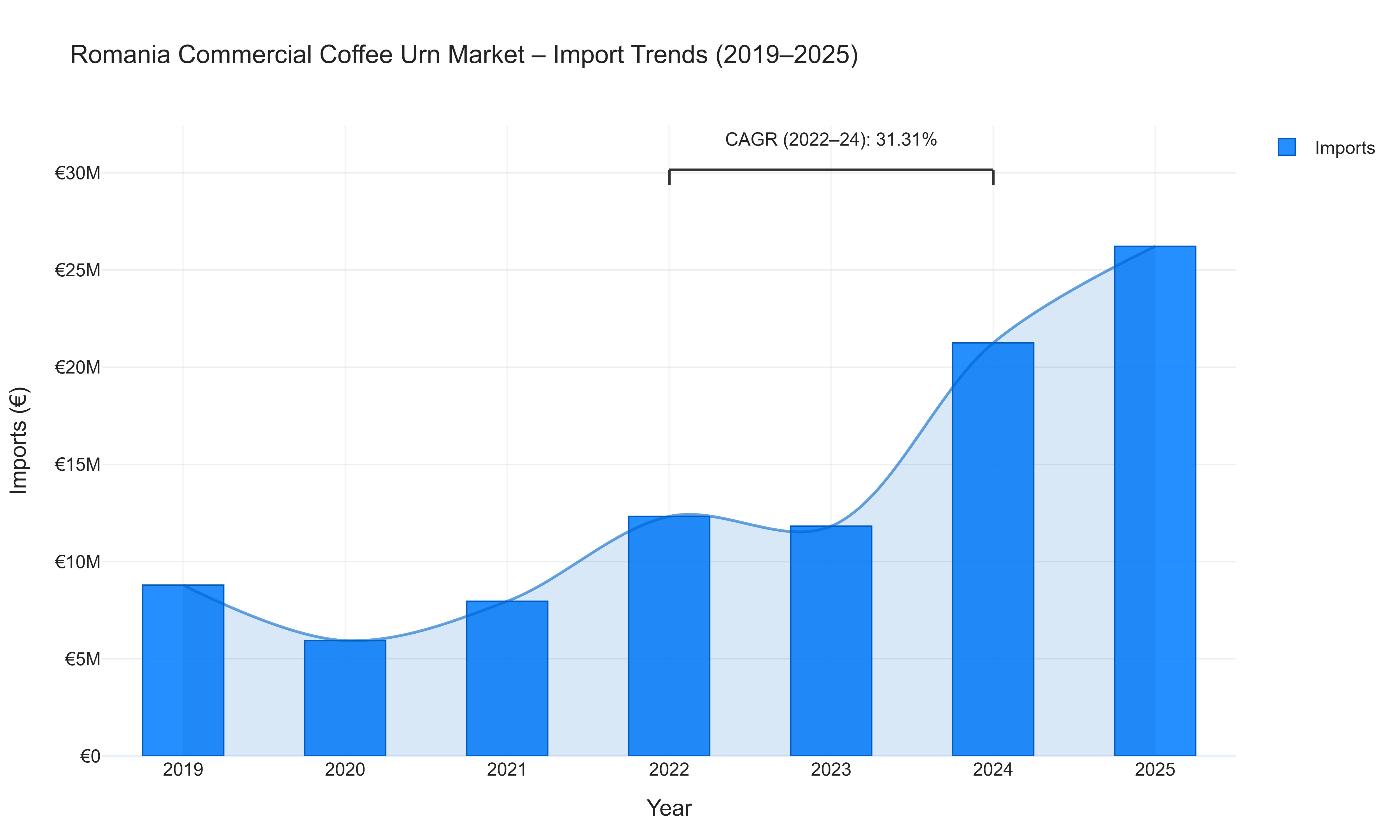 Romania Commercial Coffee Urn Market - Import Trends (2019-2025)