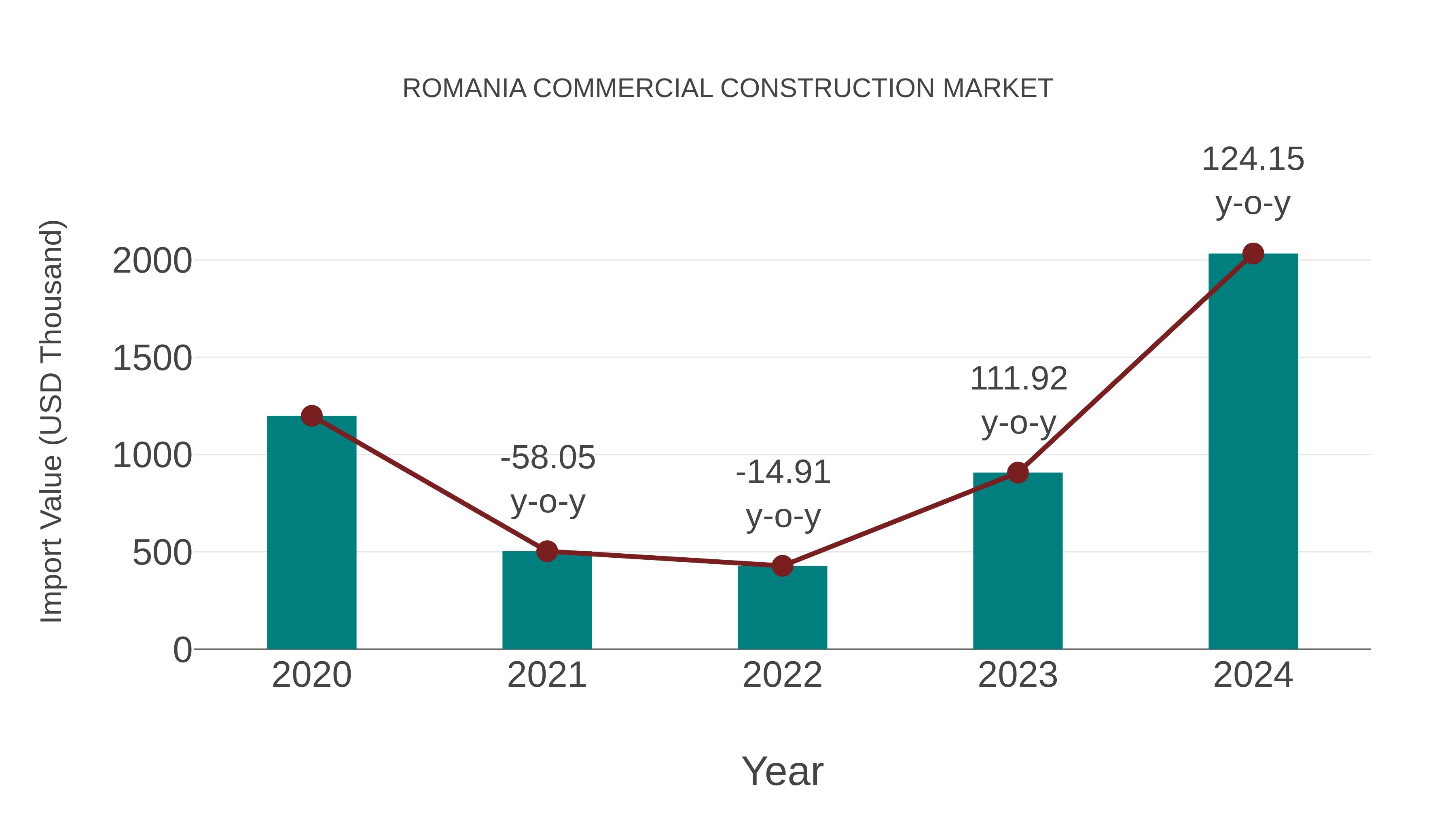  Romania Commercial Construction Market: Import Trend Analysis