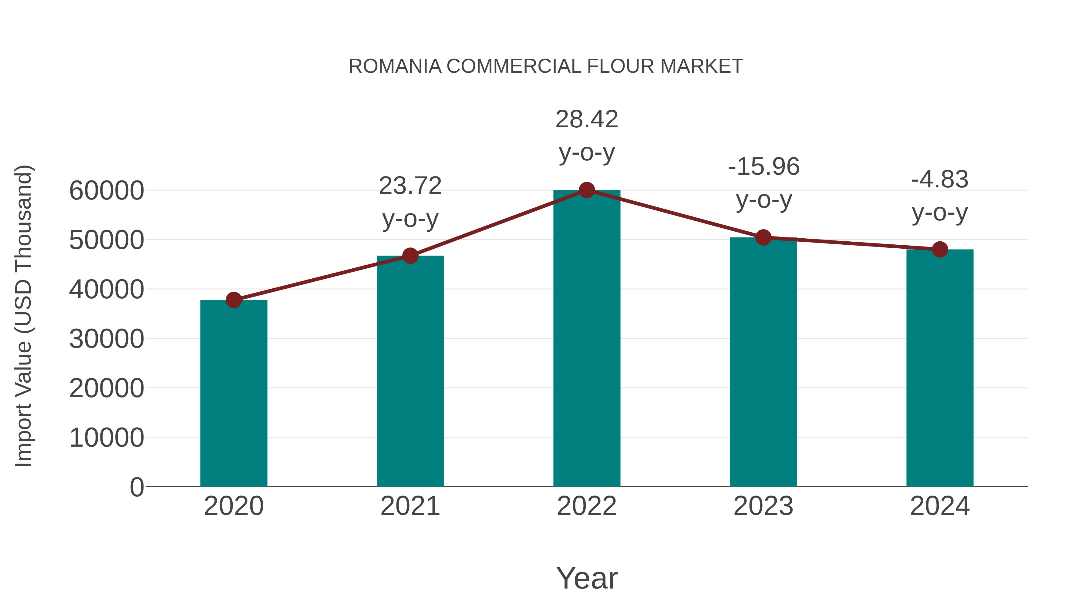 Romania Commercial Flour Market: Import Trend Analysis