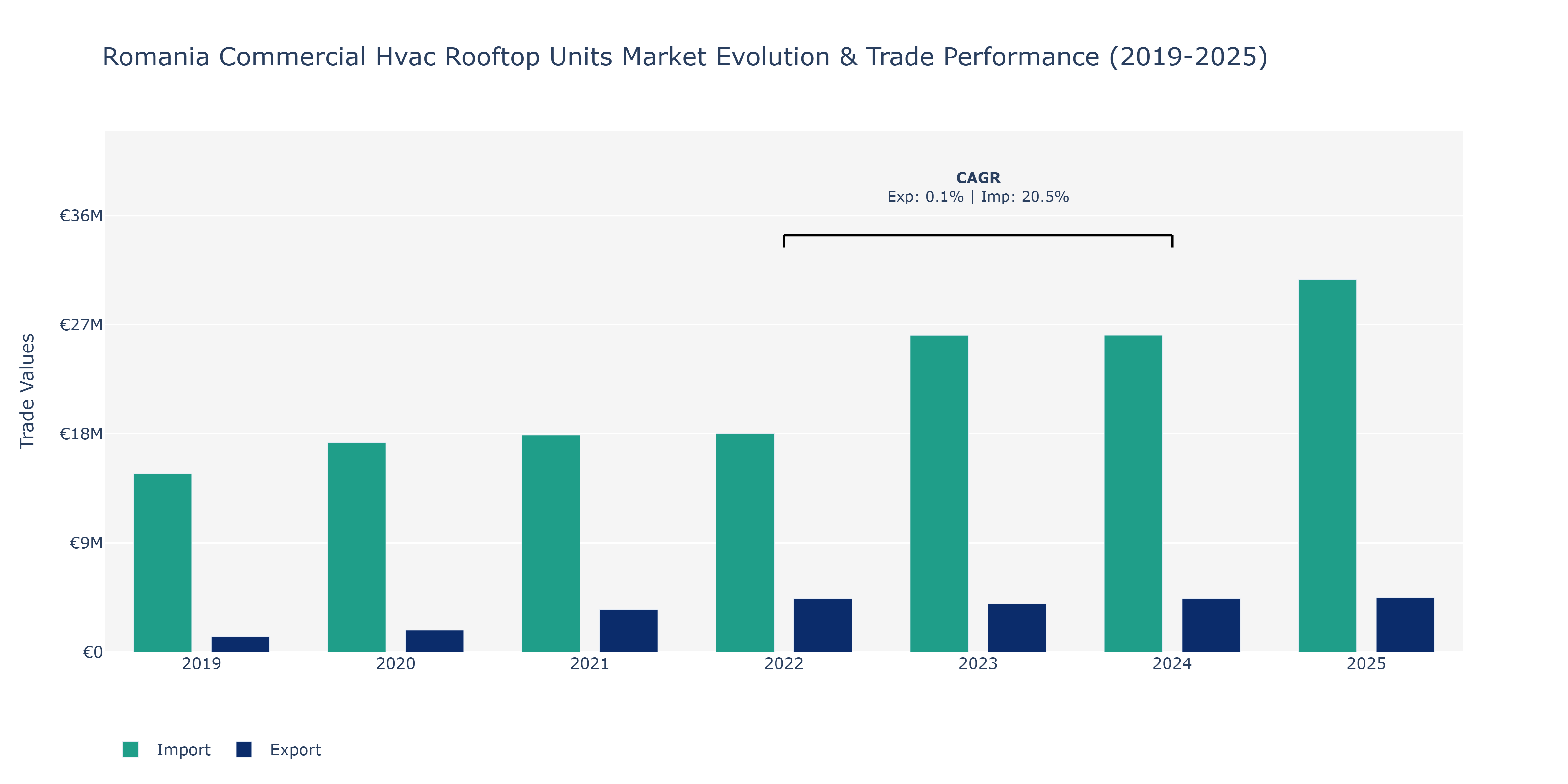 Romania Commercial Hvac Rooftop Units Market: Production & Trade Performance (2019-2025)