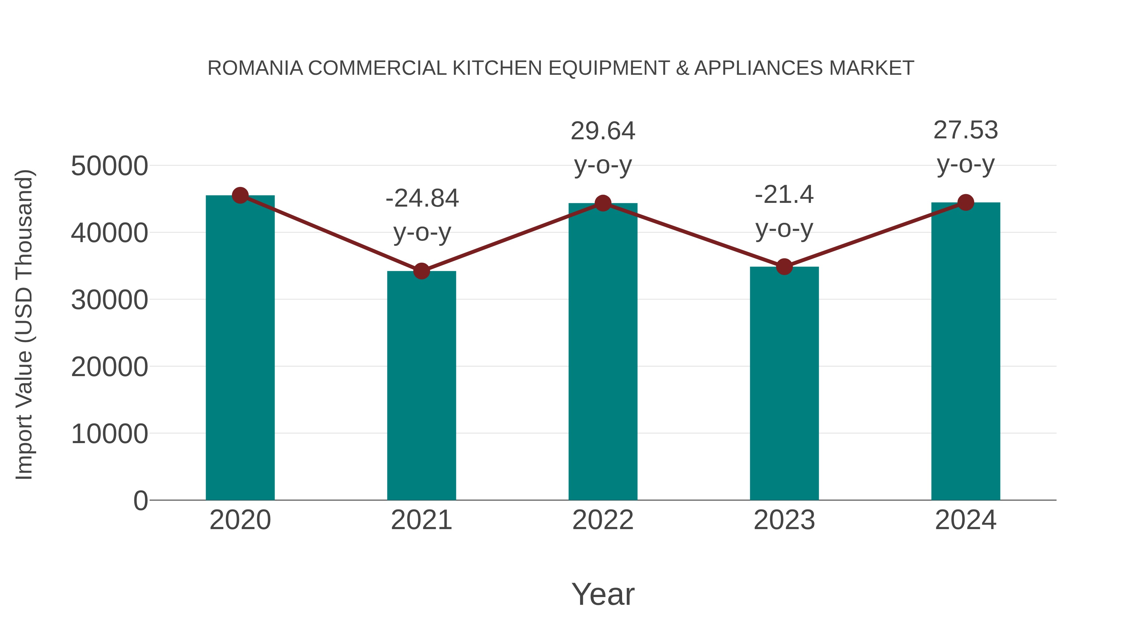 Romania Commercial Kitchen Equipment & Appliances Market: Import Trend Analysis