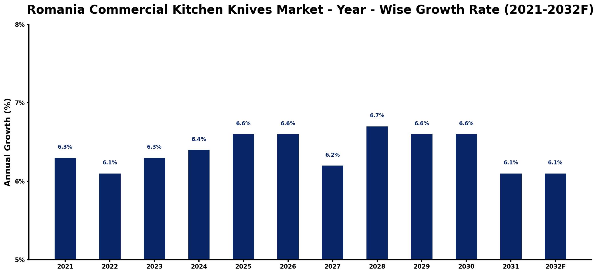Romania Commercial Kitchen Knives Market Year-wise Growth Rate and Key Drivers