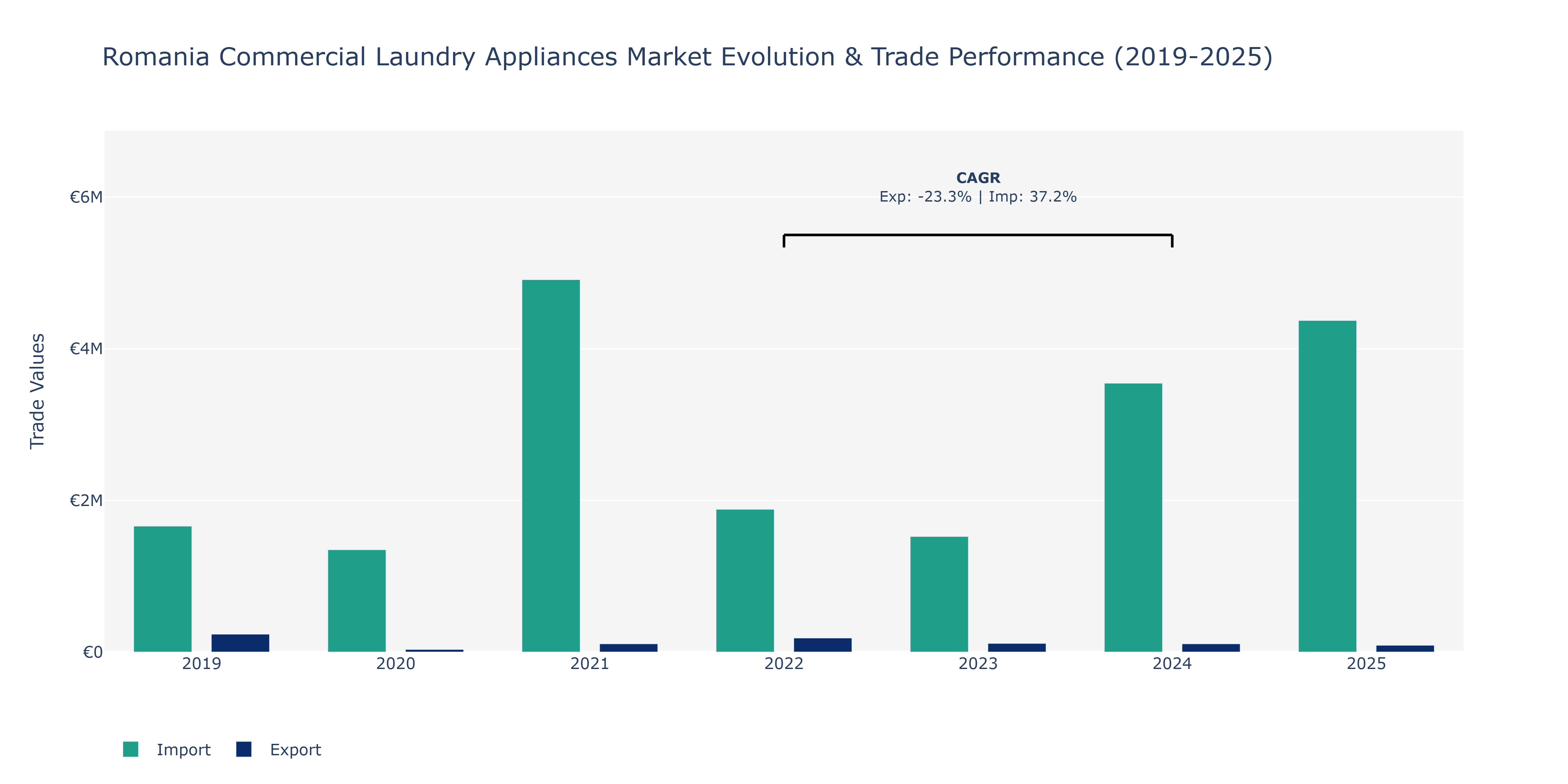 Romania Commercial Laundry Appliances Market: Production & Trade Performance (2019-2025)