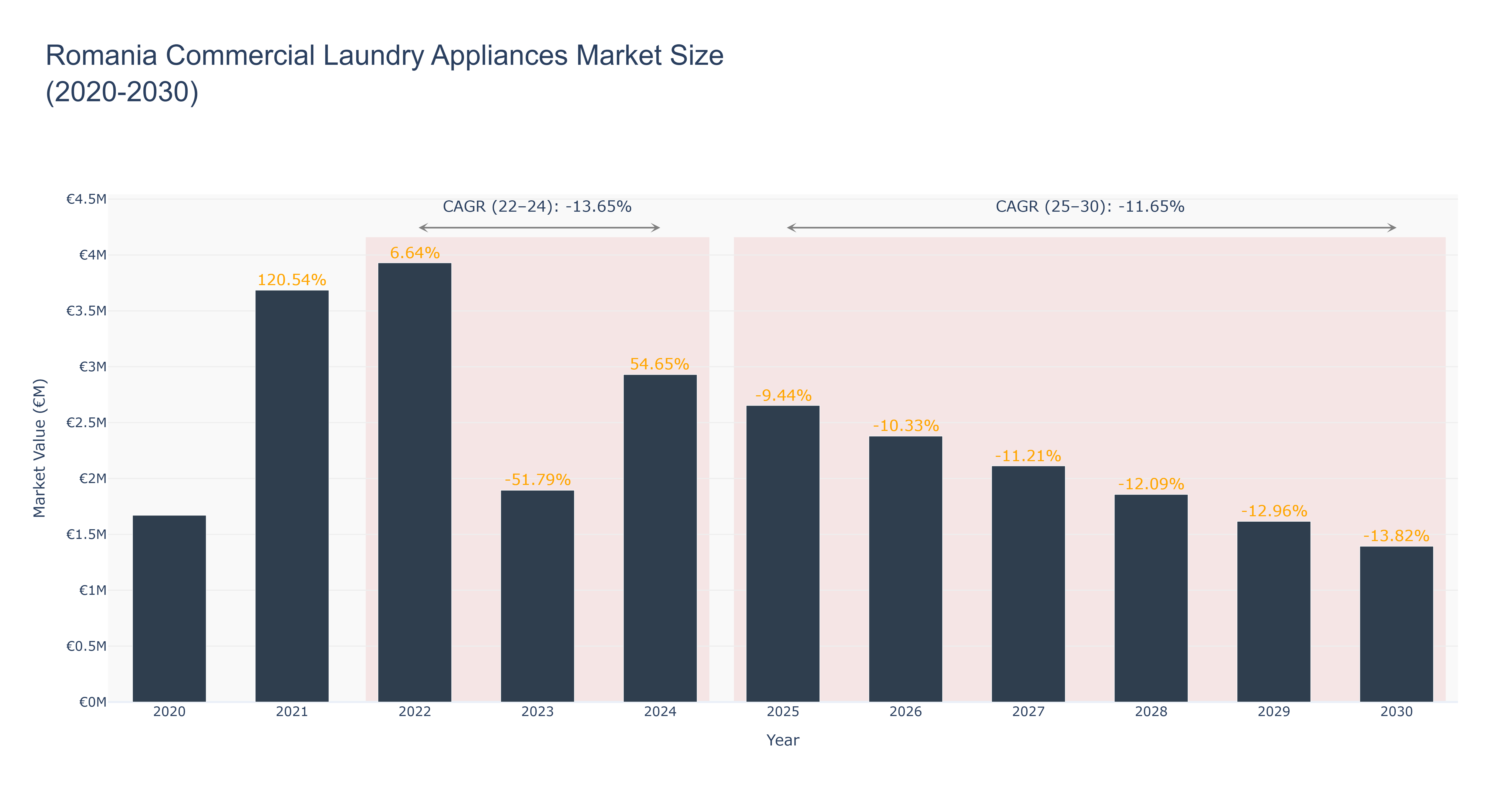 Romania Commercial Laundry Appliances Market Size (2020-2030)