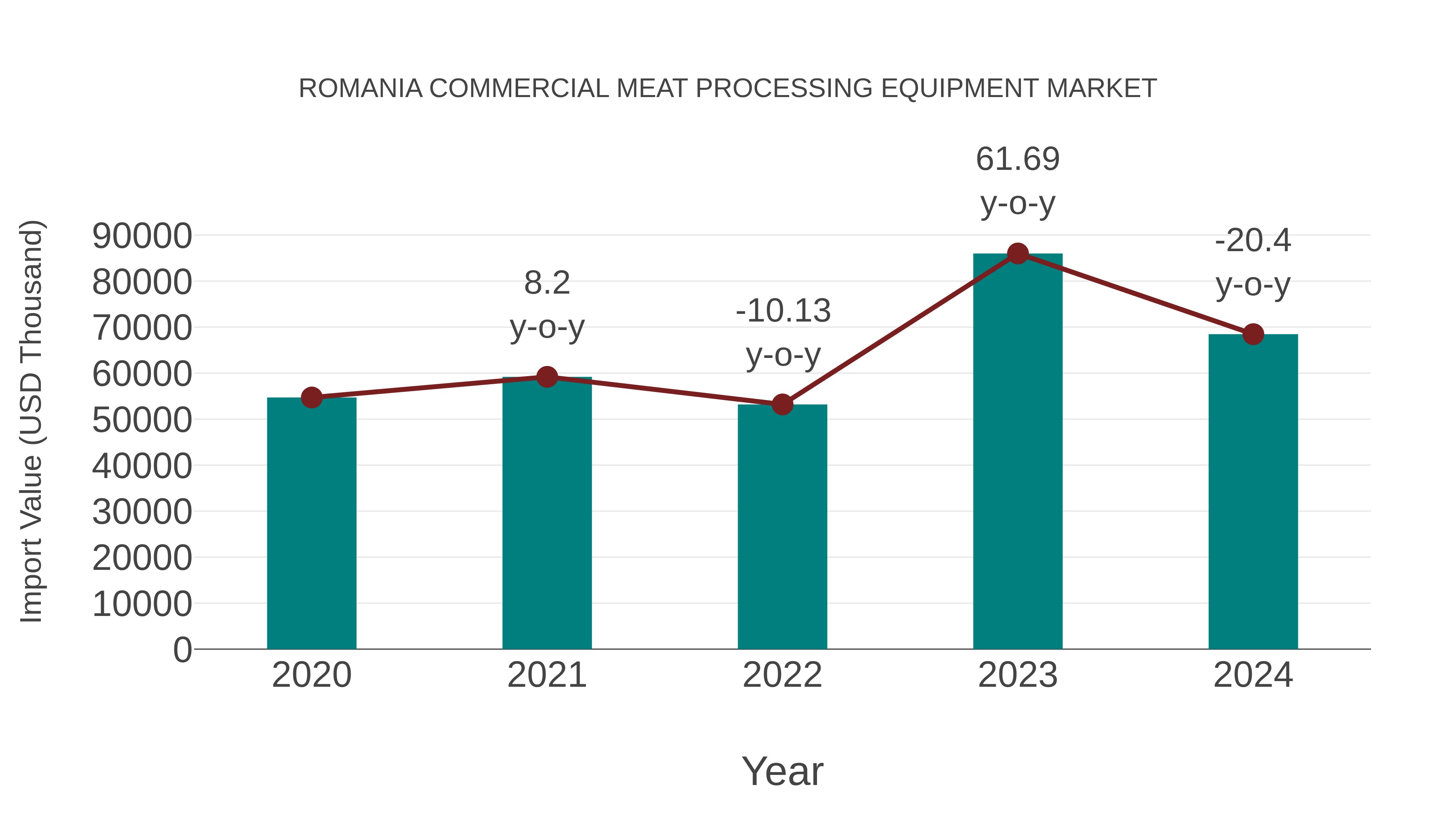  Romania Commercial Meat Processing Equipment Market: Import Trend Analysis