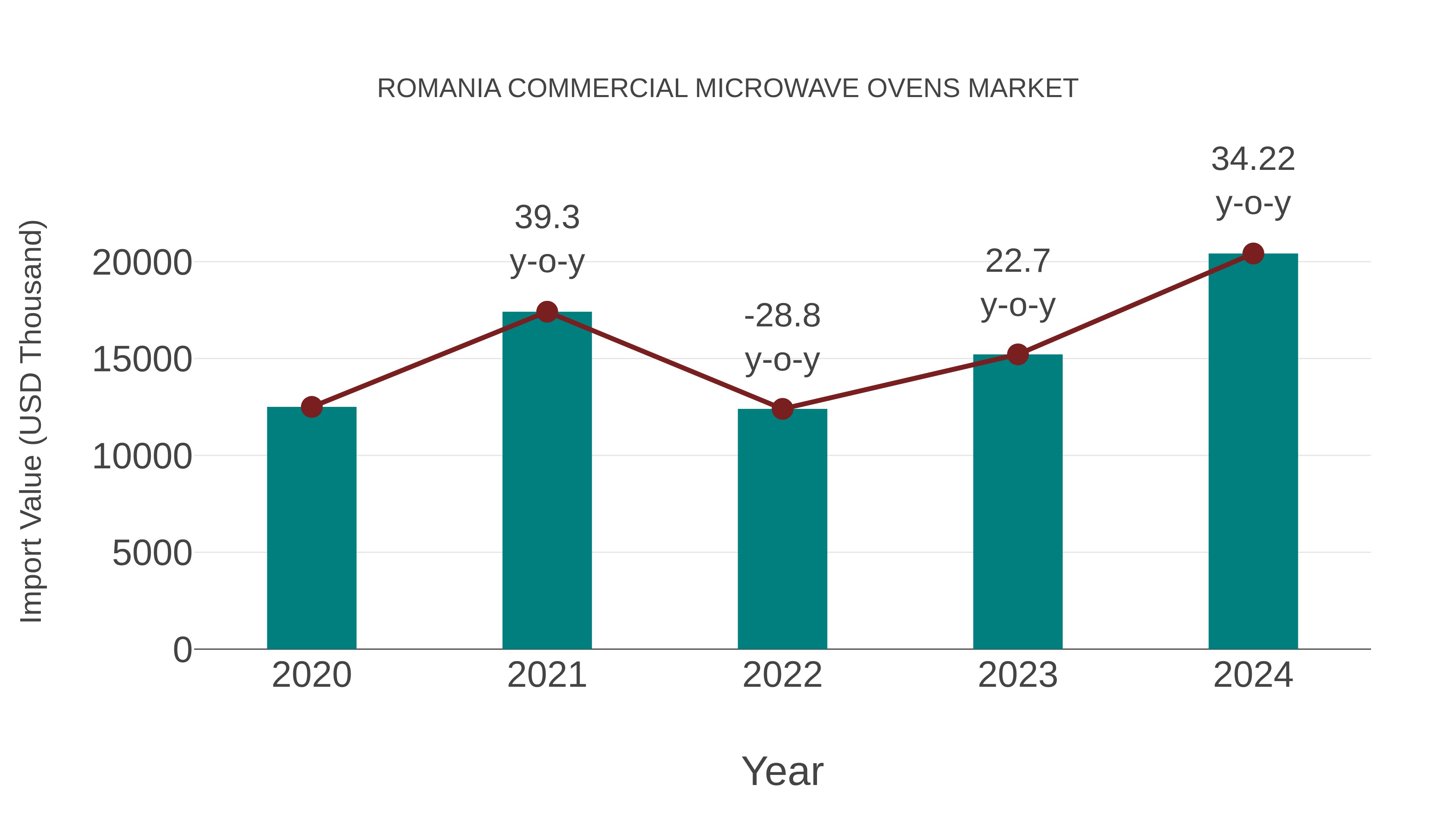  Romania Commercial Microwave Ovens Market: Import Trend Analysis