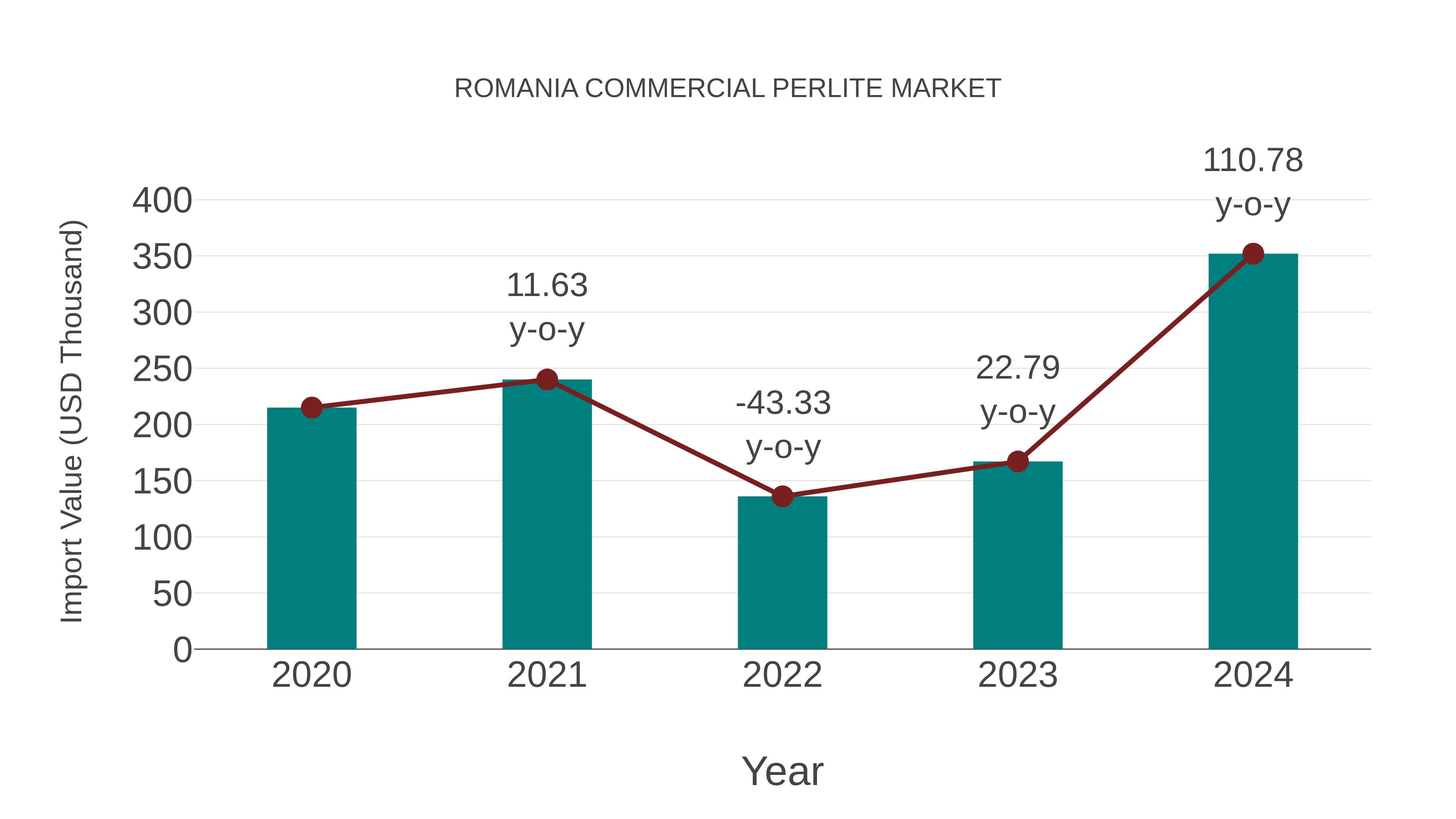  Romania Commercial Perlite Market: Import Trend Analysis