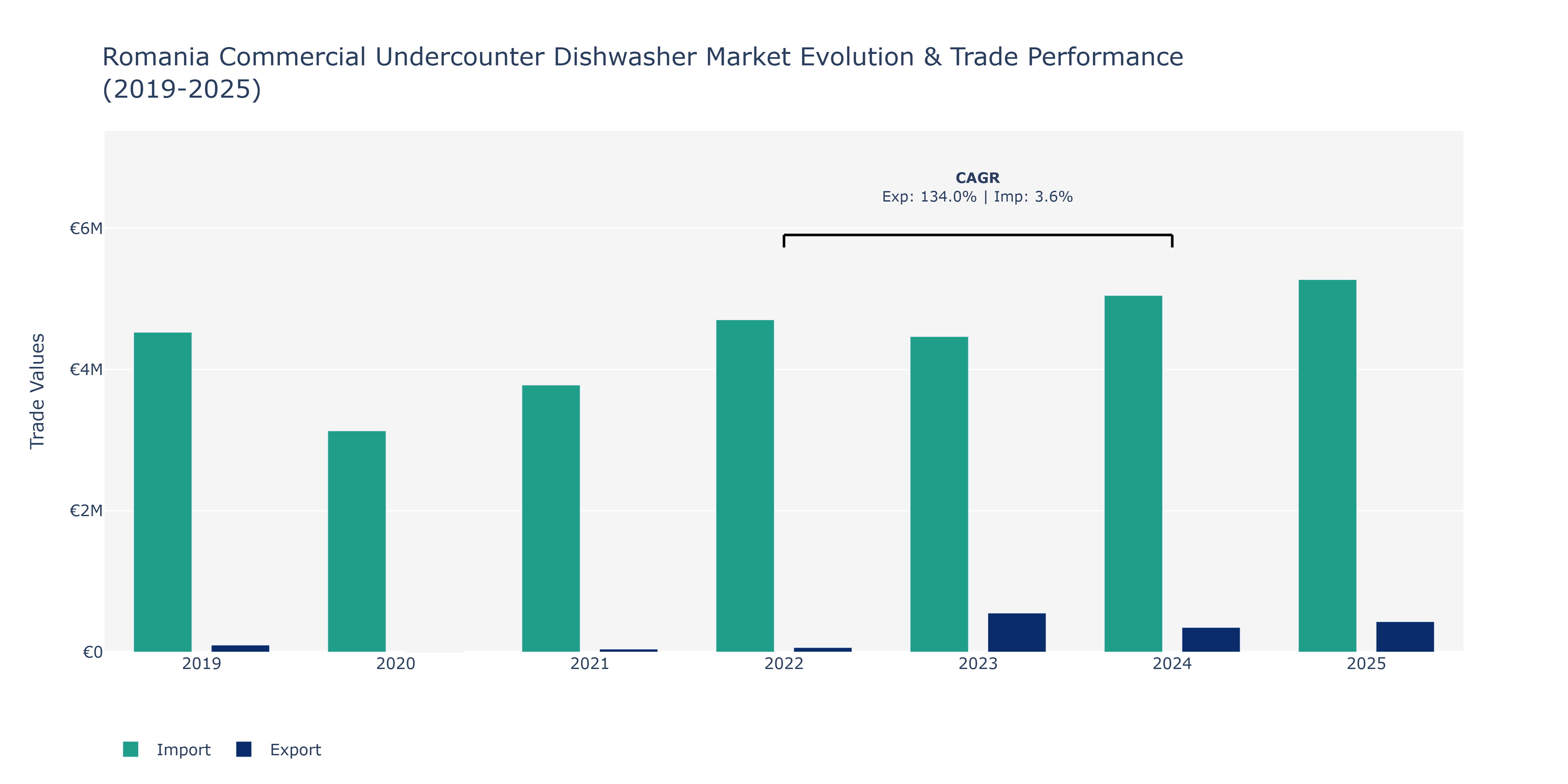 Romania Commercial Undercounter Dishwasher Market: Production & Trade Performance (2019-2025) Size