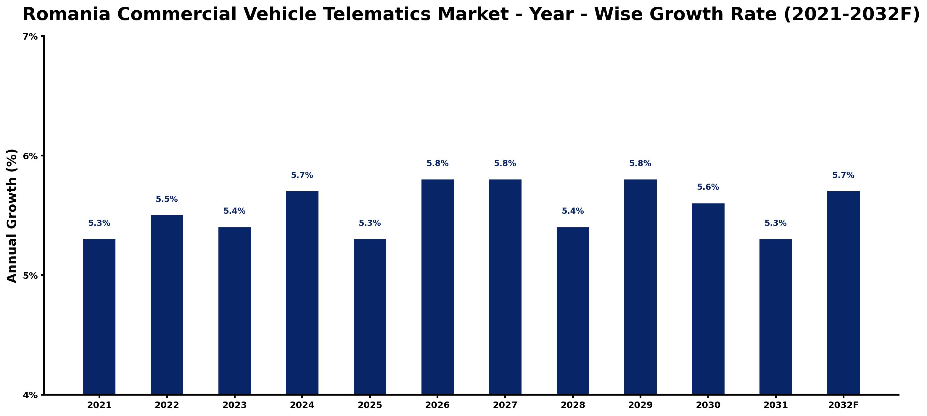 Romania Commercial Vehicle Telematics Market Year-wise Growth Rate and Key Drivers