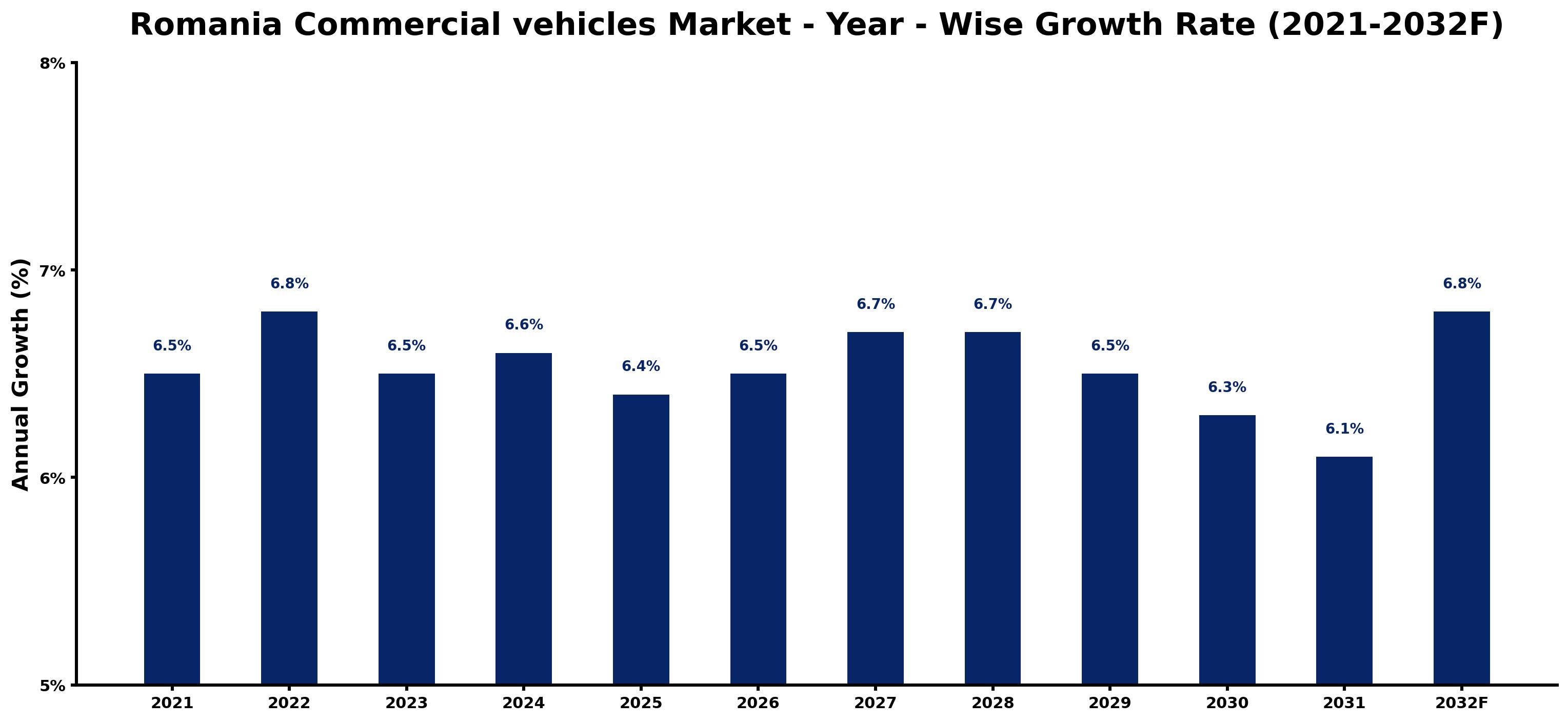 Romania Commercial vehicles Market Year-wise Growth Rate and Key Drivers