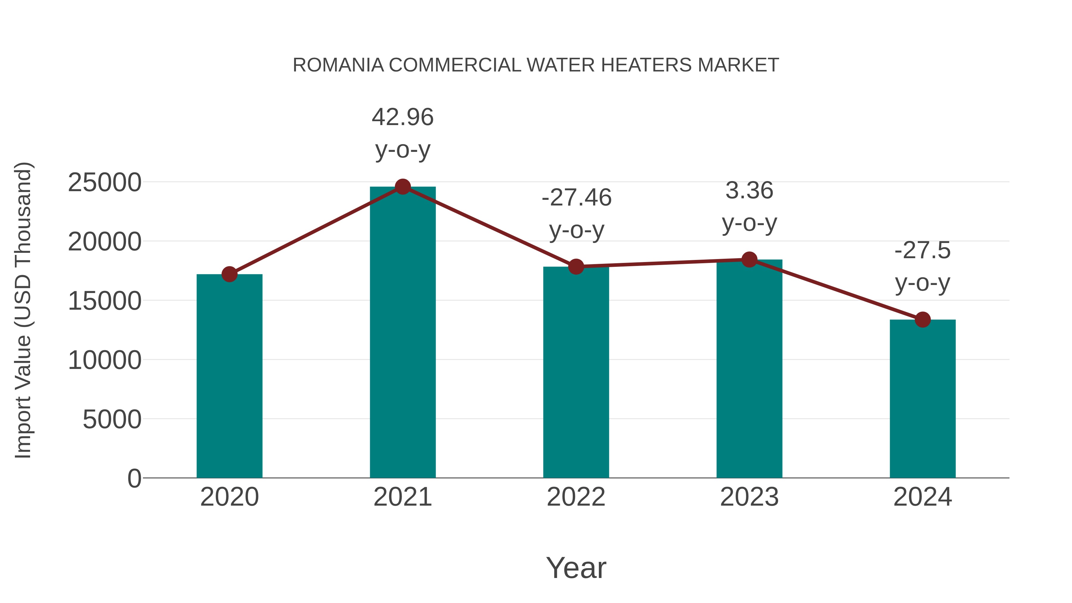  Romania Commercial Water Heaters Market: Import Trend Analysis