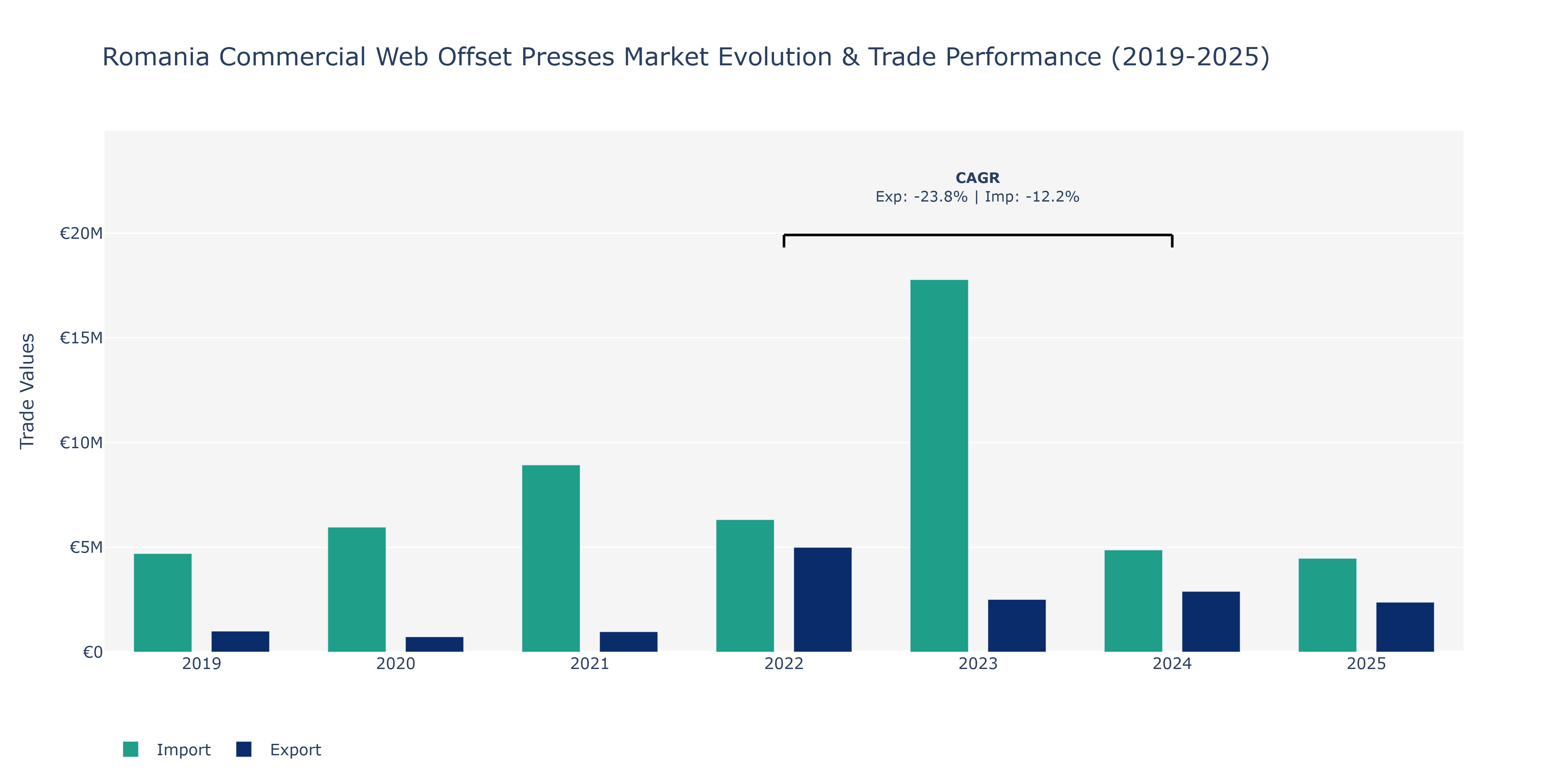 Romania Commercial Web Offset Presses Market: Production & Trade Performance (2019-2025)