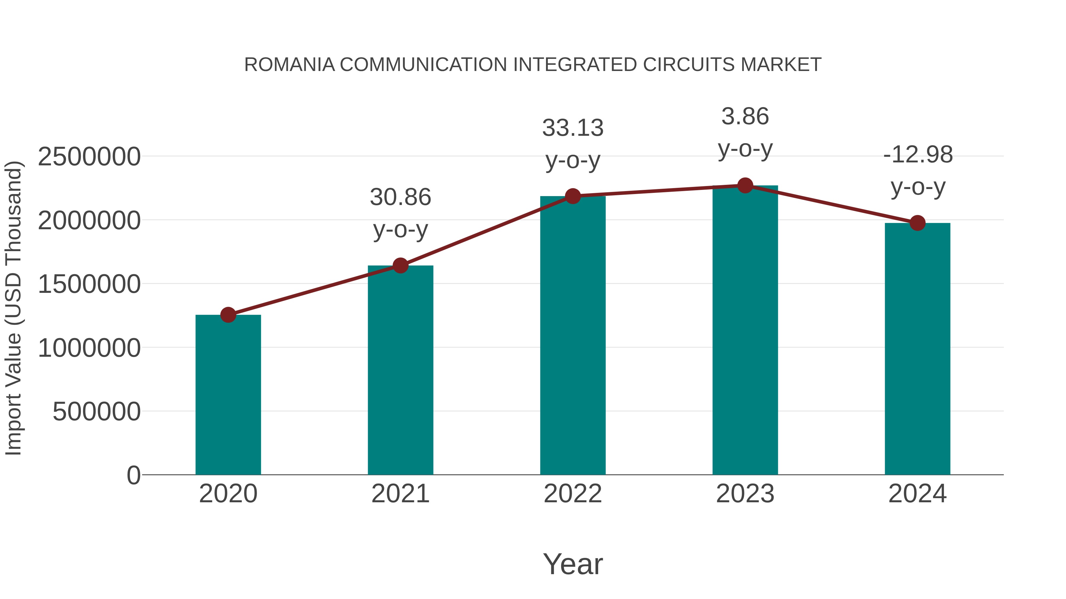  Romania Communication Integrated Circuits Market: Import Trend Analysis