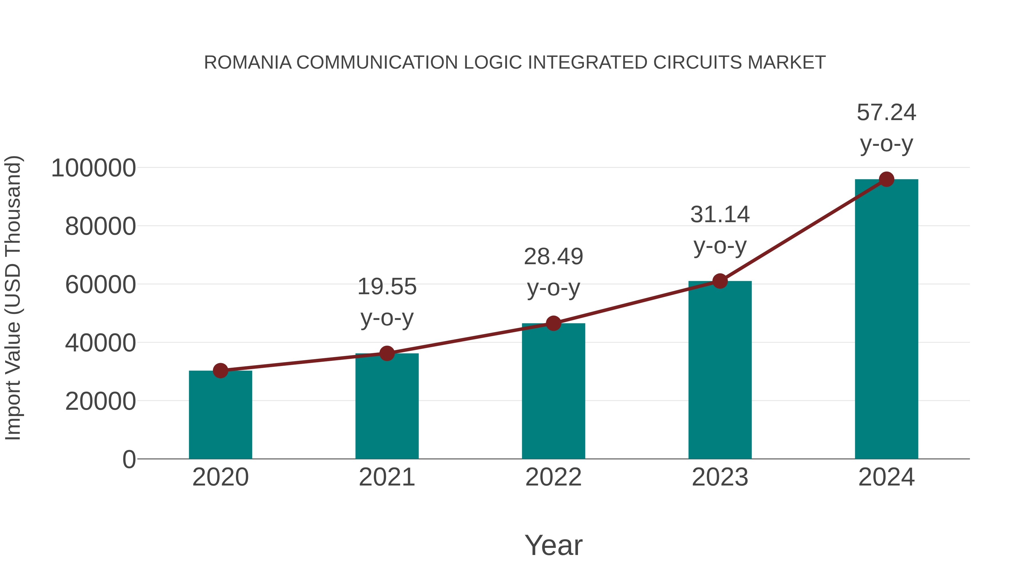  Romania Communication Logic Integrated Circuits Market: Import Trend Analysis