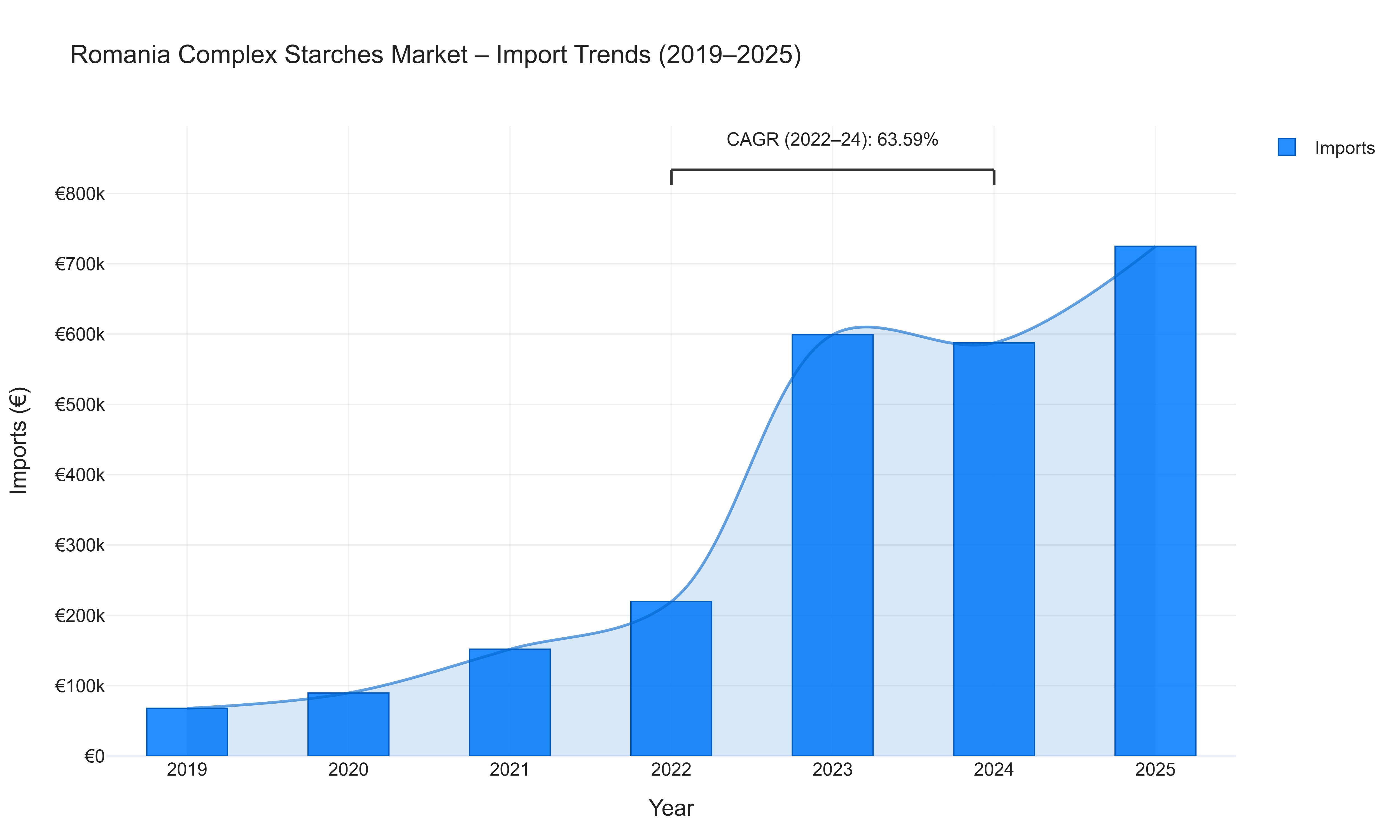 Romania Complex Starches Market - Import Trends (2019-2025)