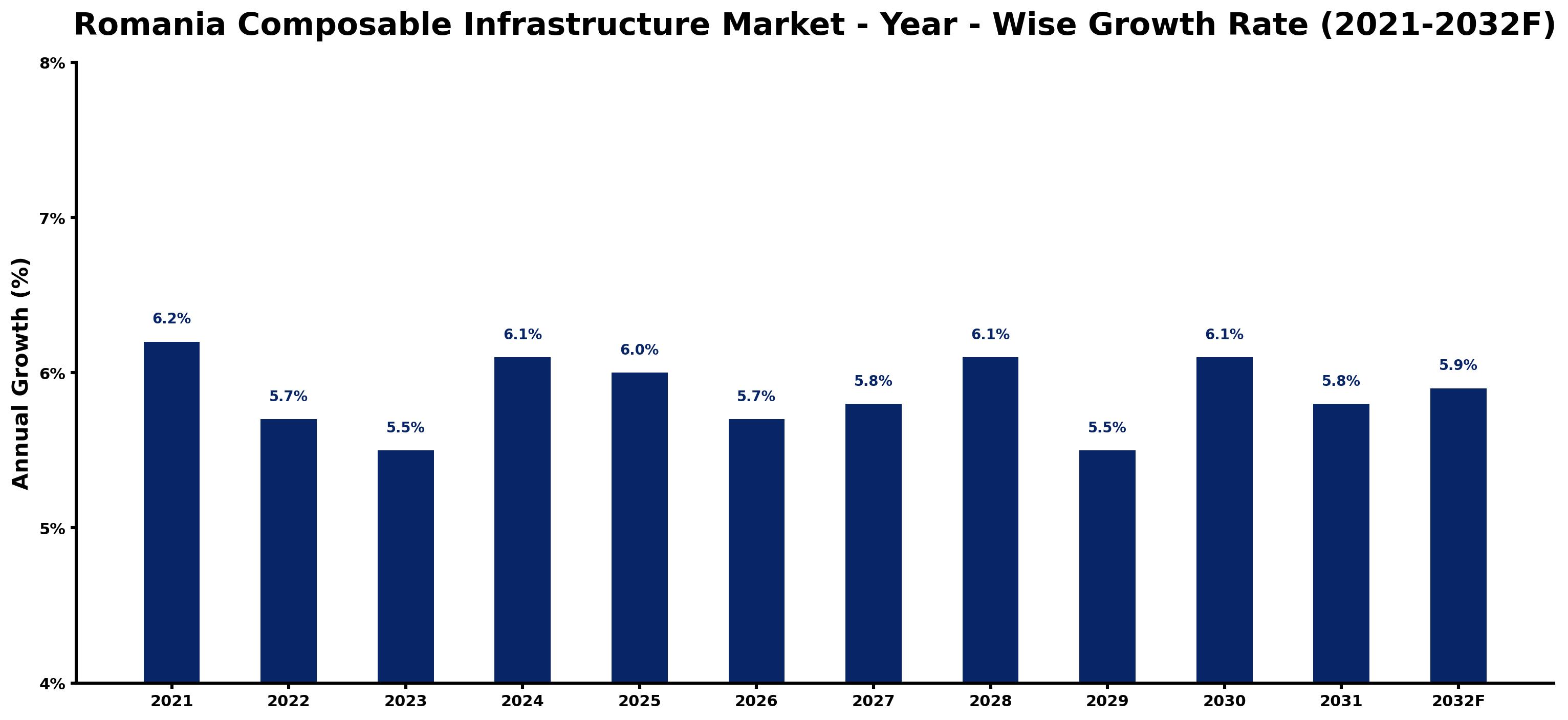 Romania Composable Infrastructure Market Year-wise Growth Rate and Key Drivers