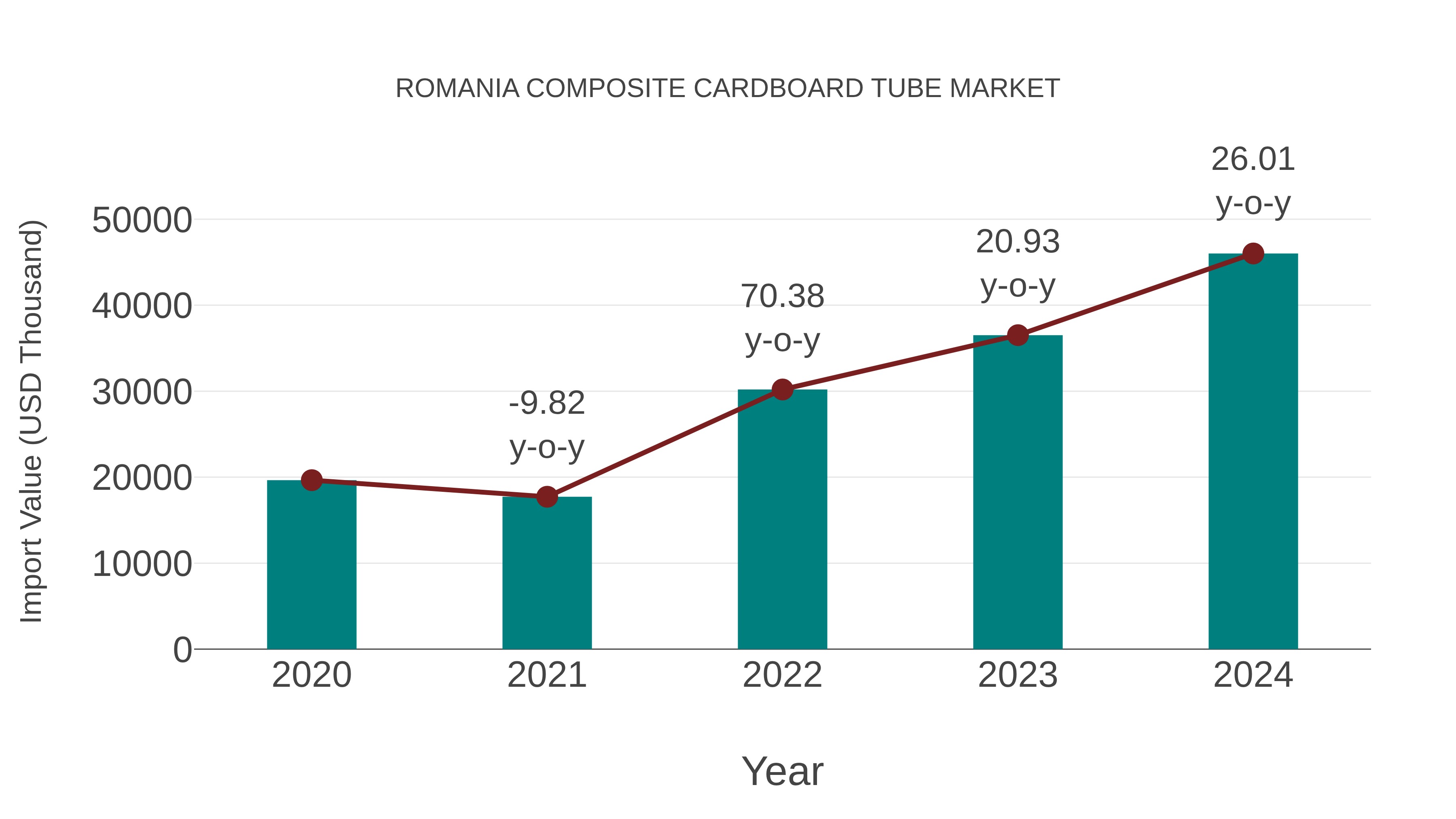 Romania Composite Cardboard Tube Market: Import Trend Analysis