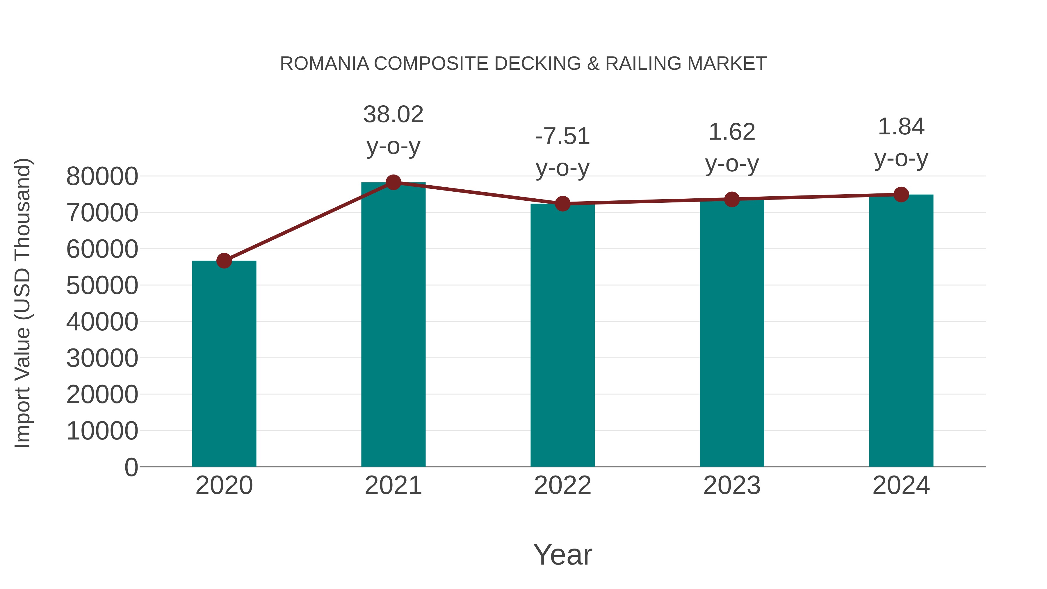  Romania Composite Decking & Railing Market: Import Trend Analysis