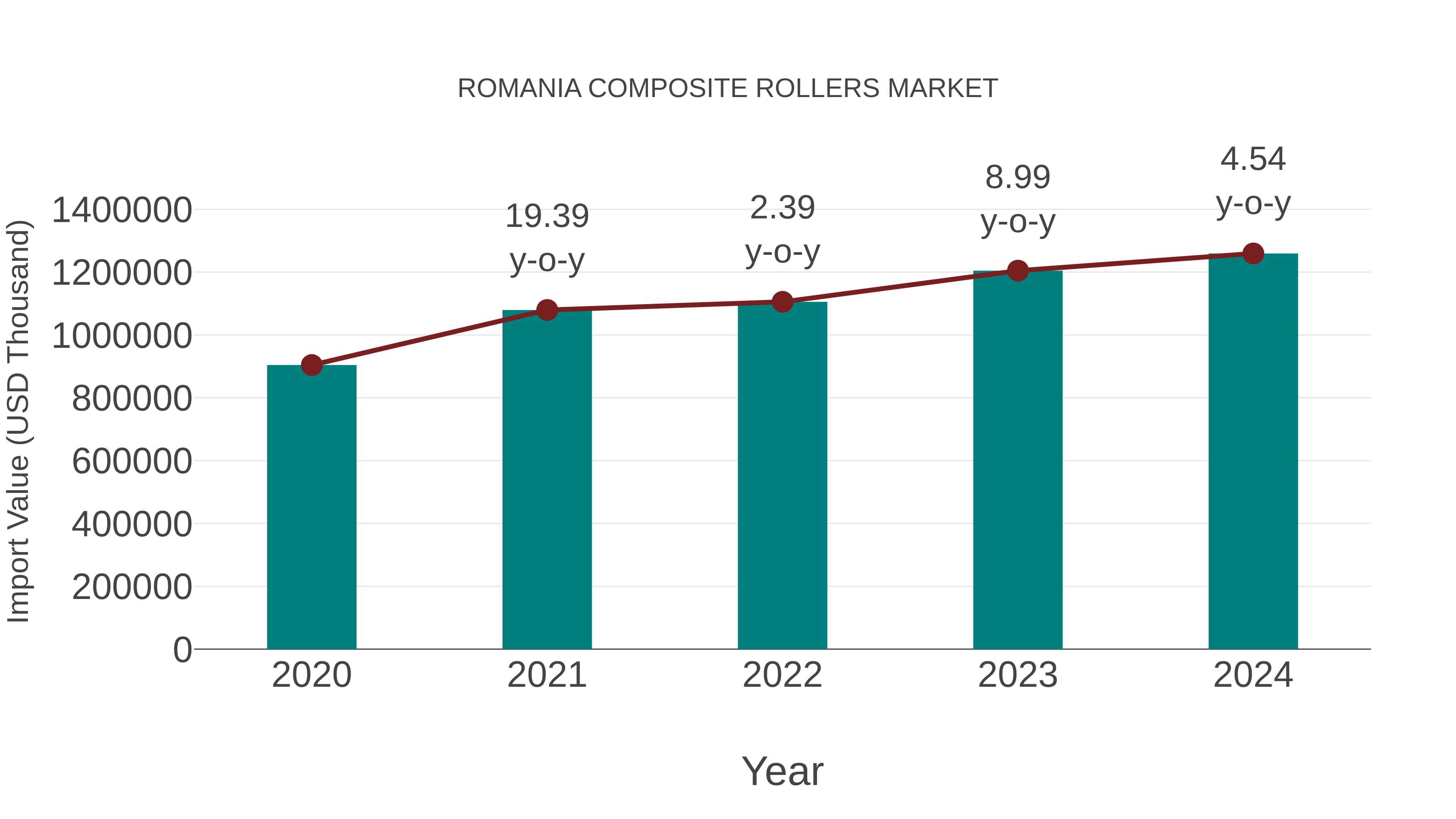 Romania Composite Rollers Market: Import Trend Analysis