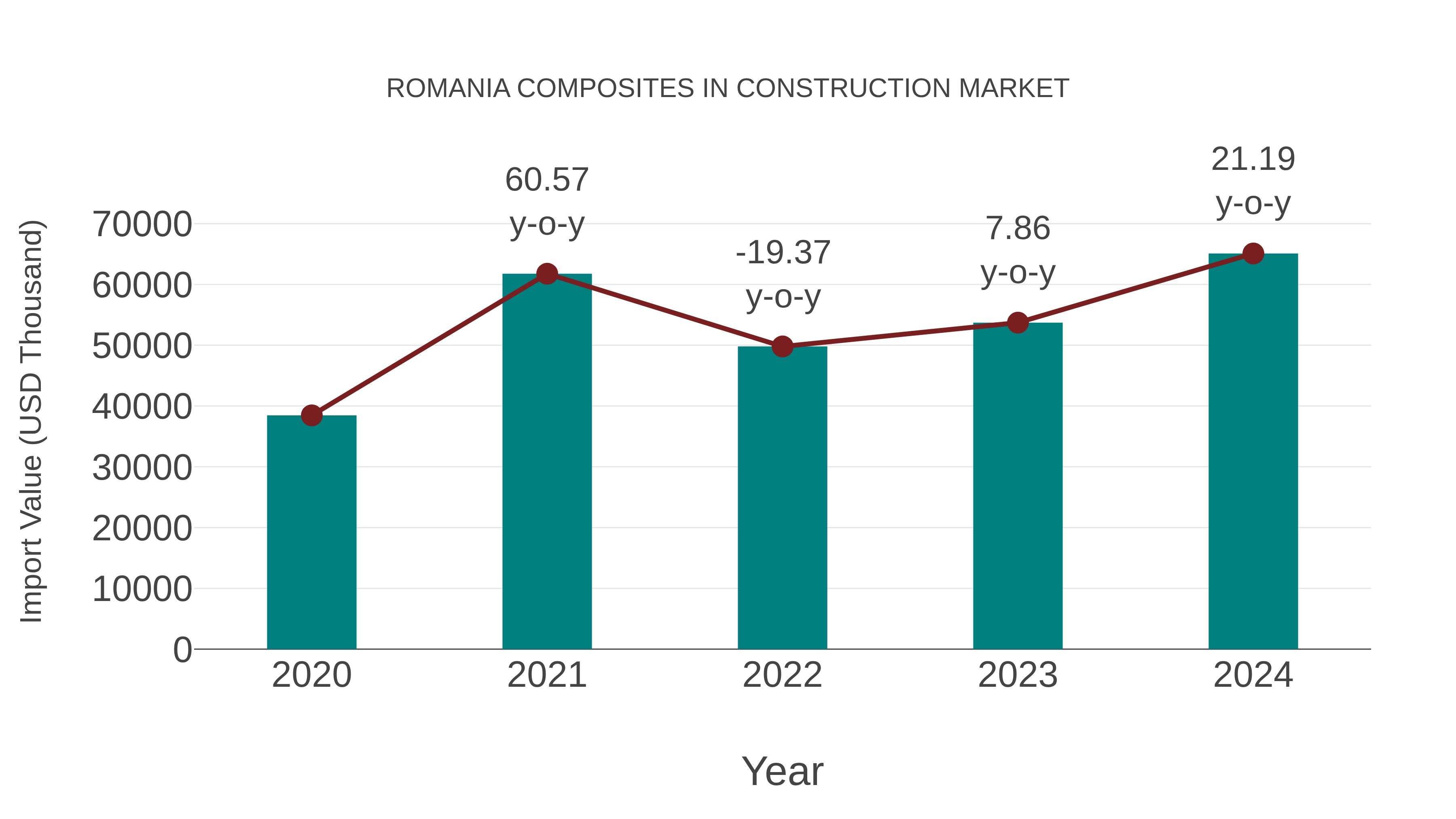 Romania Composites in Construction Market: Import Trend Analysis