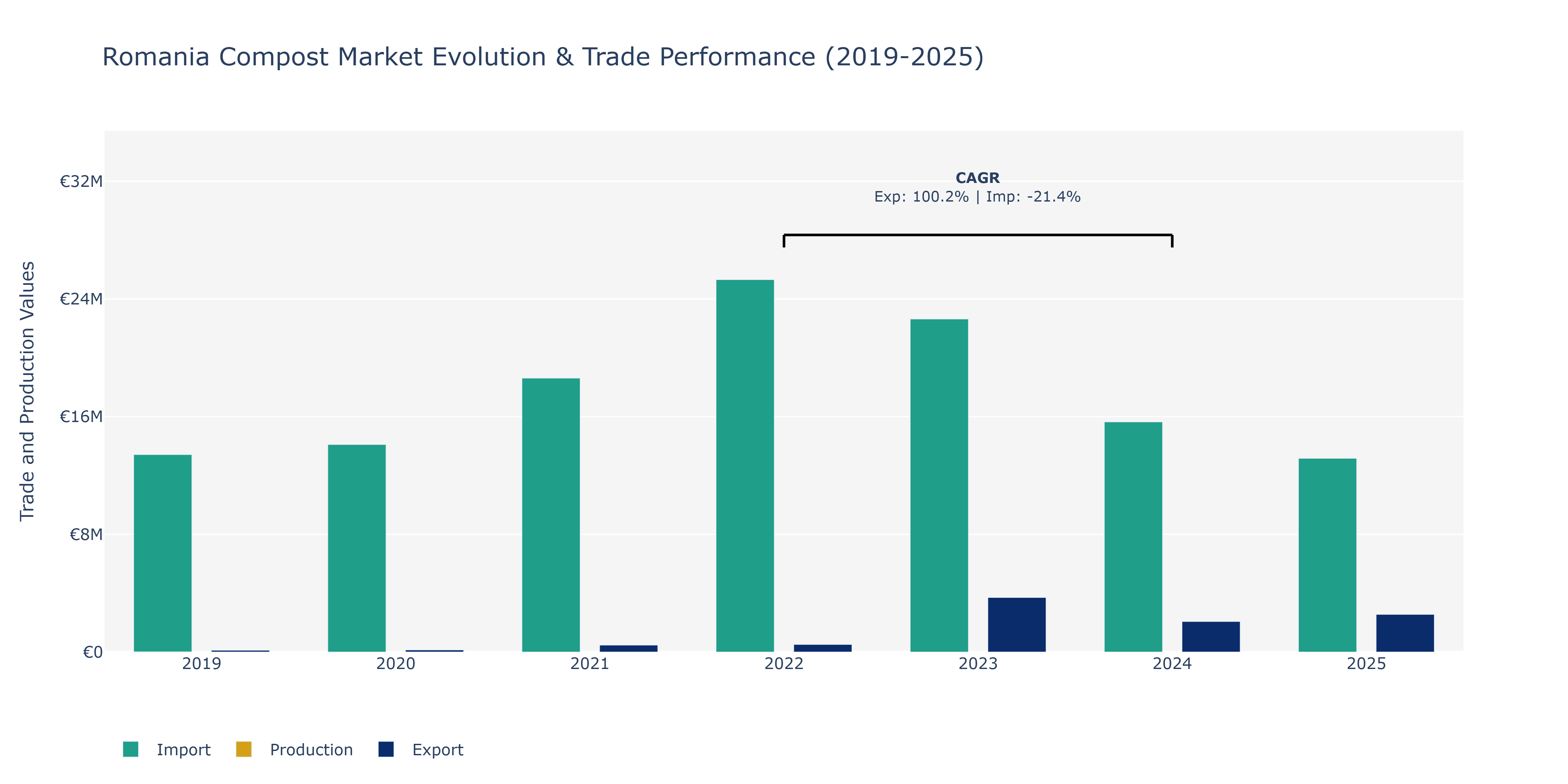 Romania Compost Market: Production & Trade Performance (2019-2025)