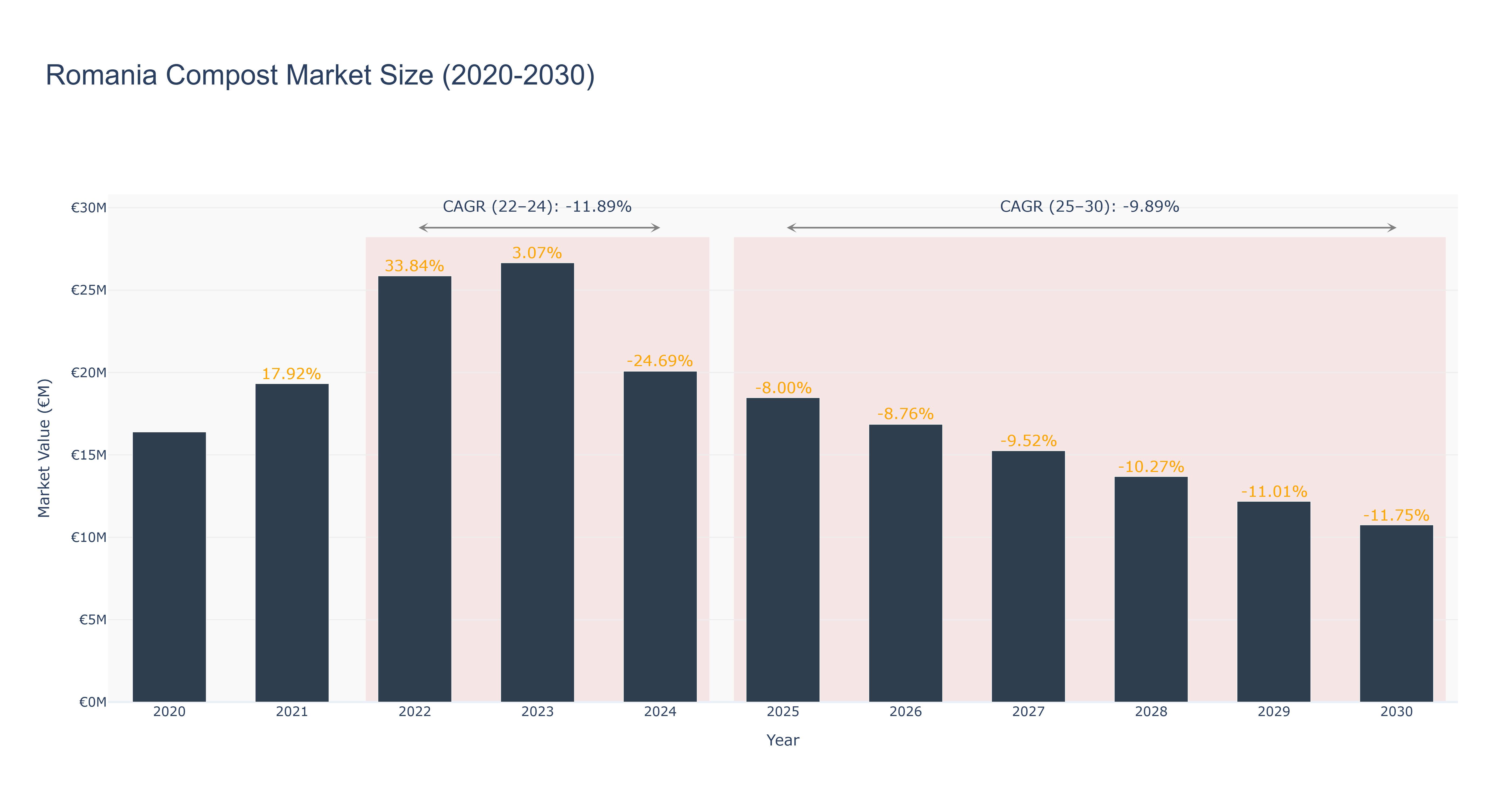 Romania Compost Market Size (2020-2030)