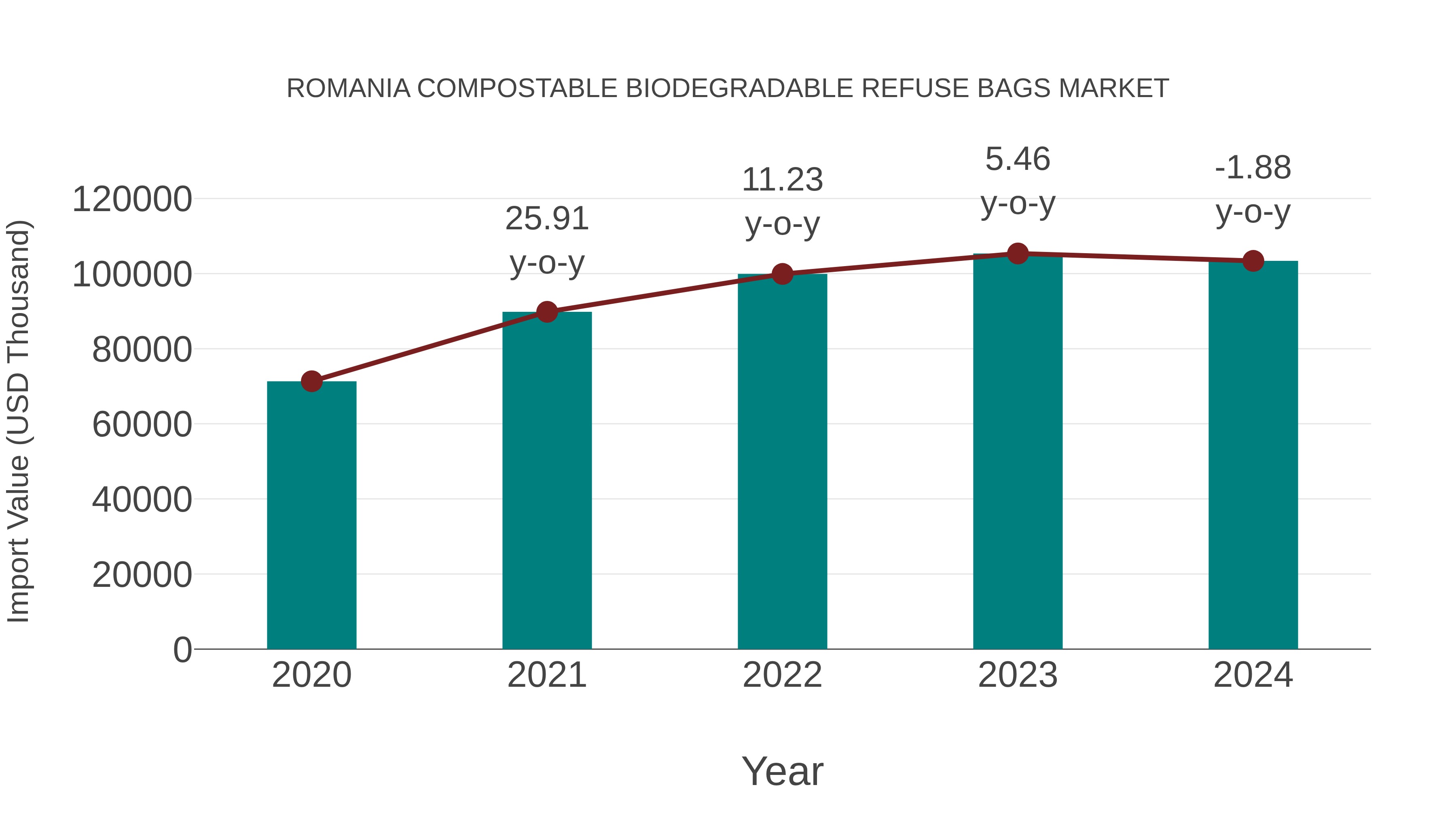 Romania Compostable Biodegradable Refuse Bags Market: Import Trend Analysis