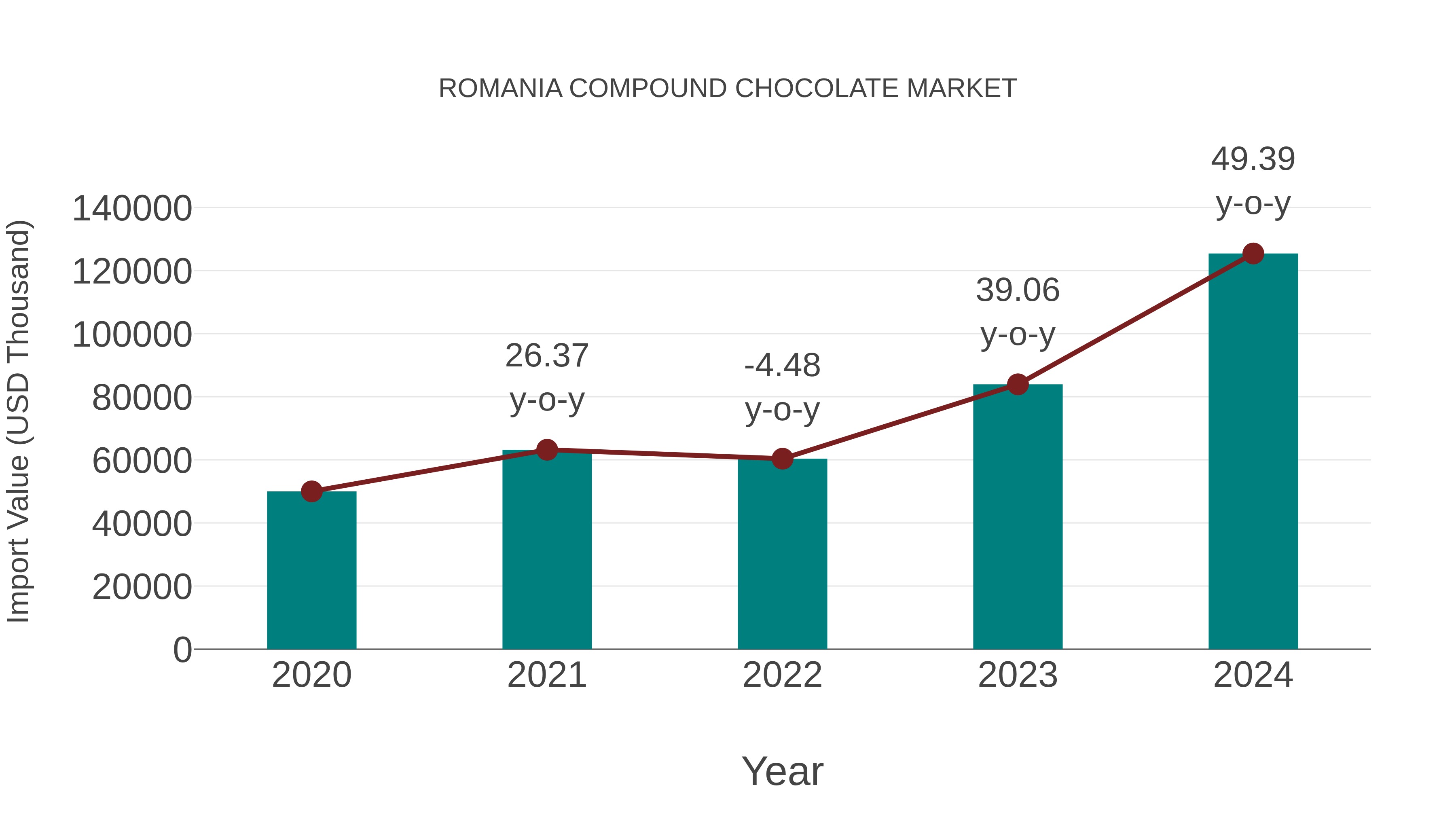  Romania Compound Chocolate Market: Import Trend Analysis