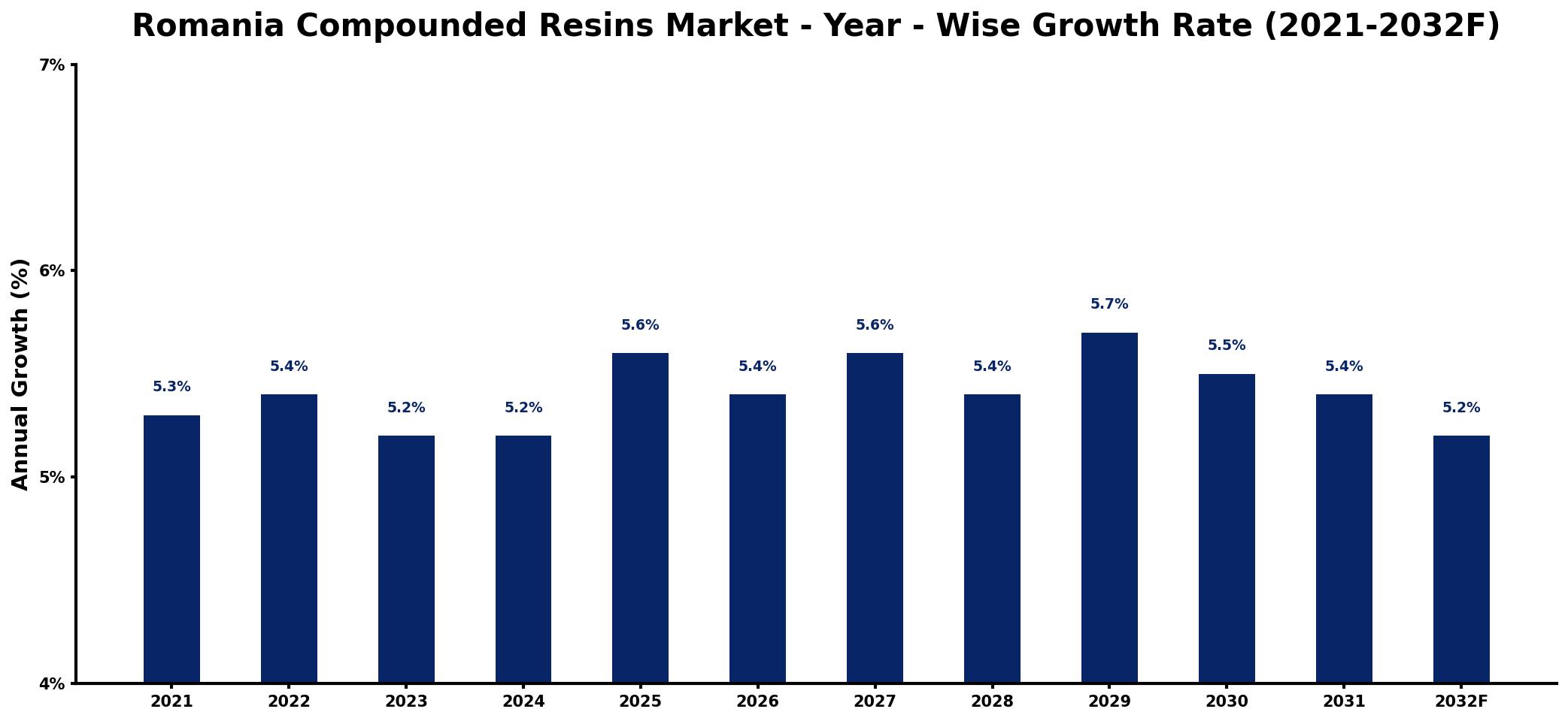 Romania Compounded Resins Market Year-wise Growth Rate and Key Drivers