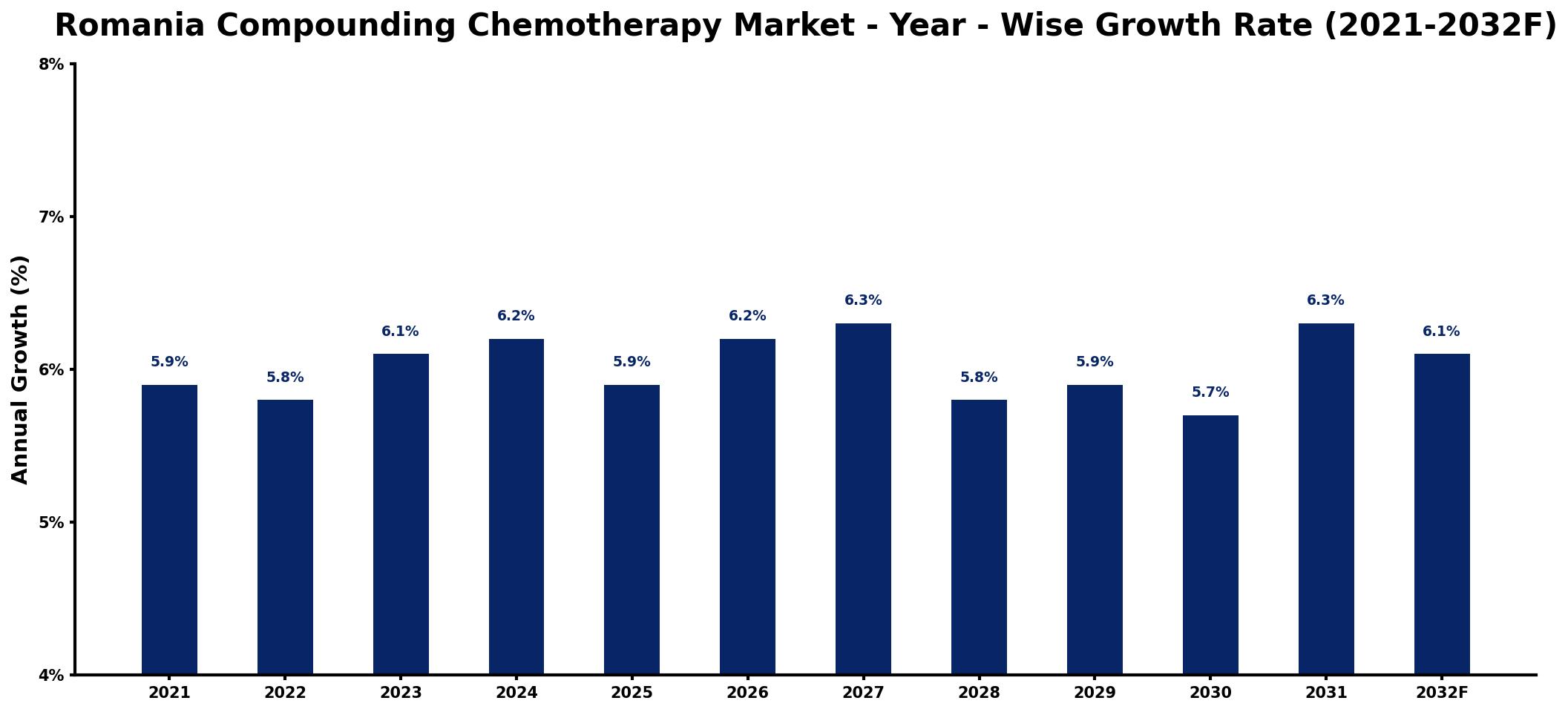 Romania Compounding Chemotherapy Market Year-wise Growth Rate and Key Drivers