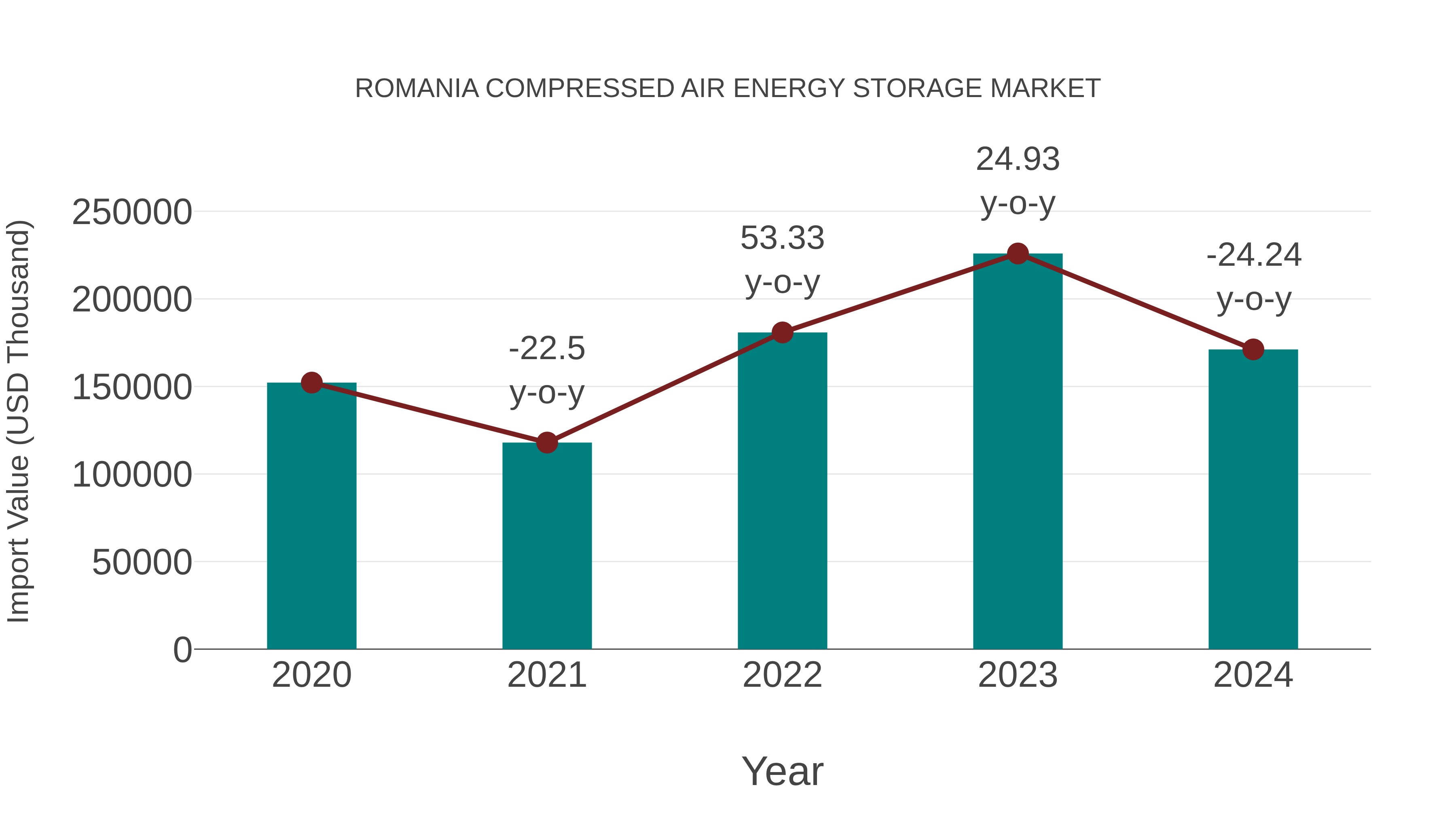  Romania Compressed Air Energy Storage Market: Import Trend Analysis