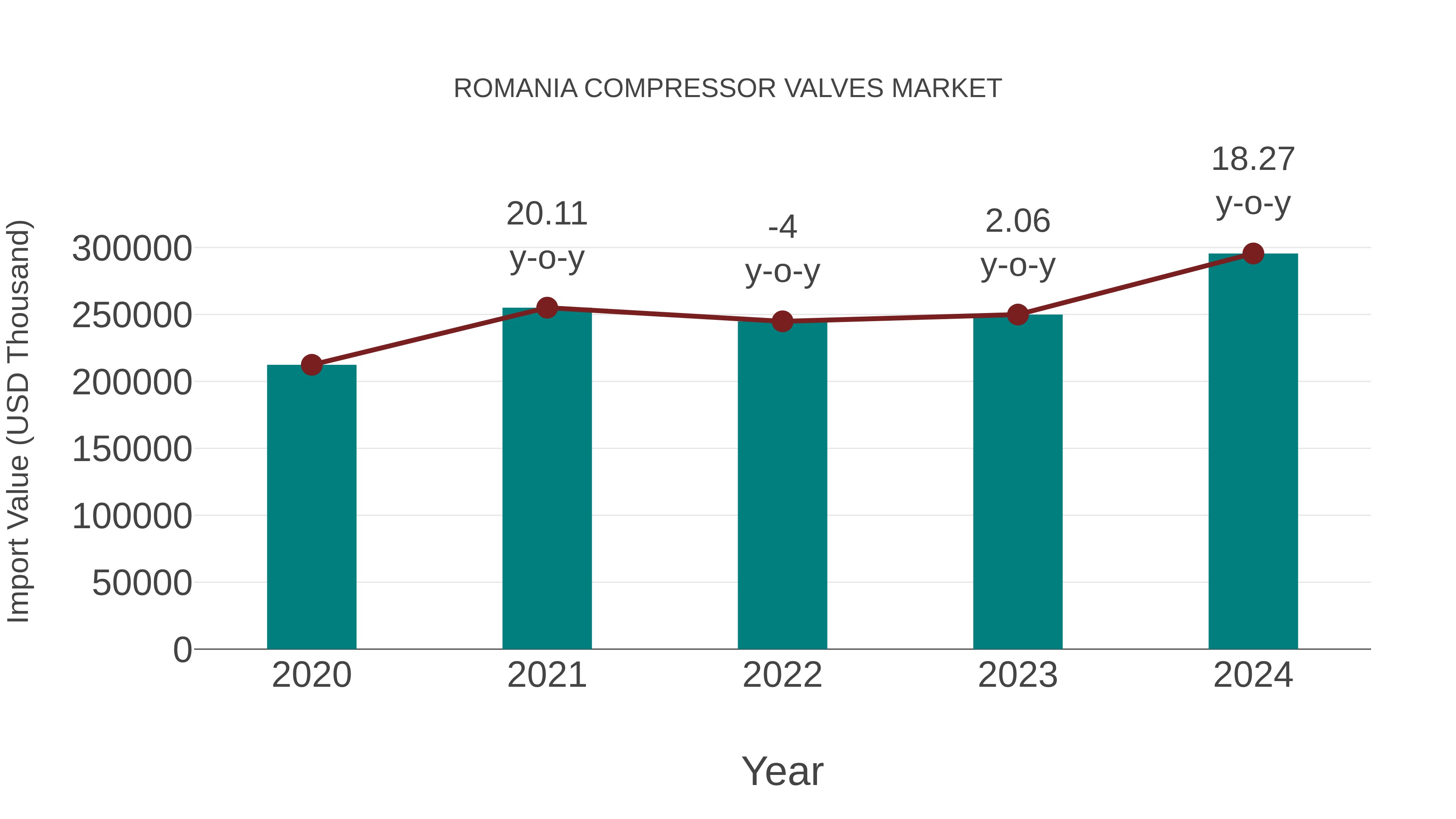  Romania Compressor Valves Market: Import Trend Analysis