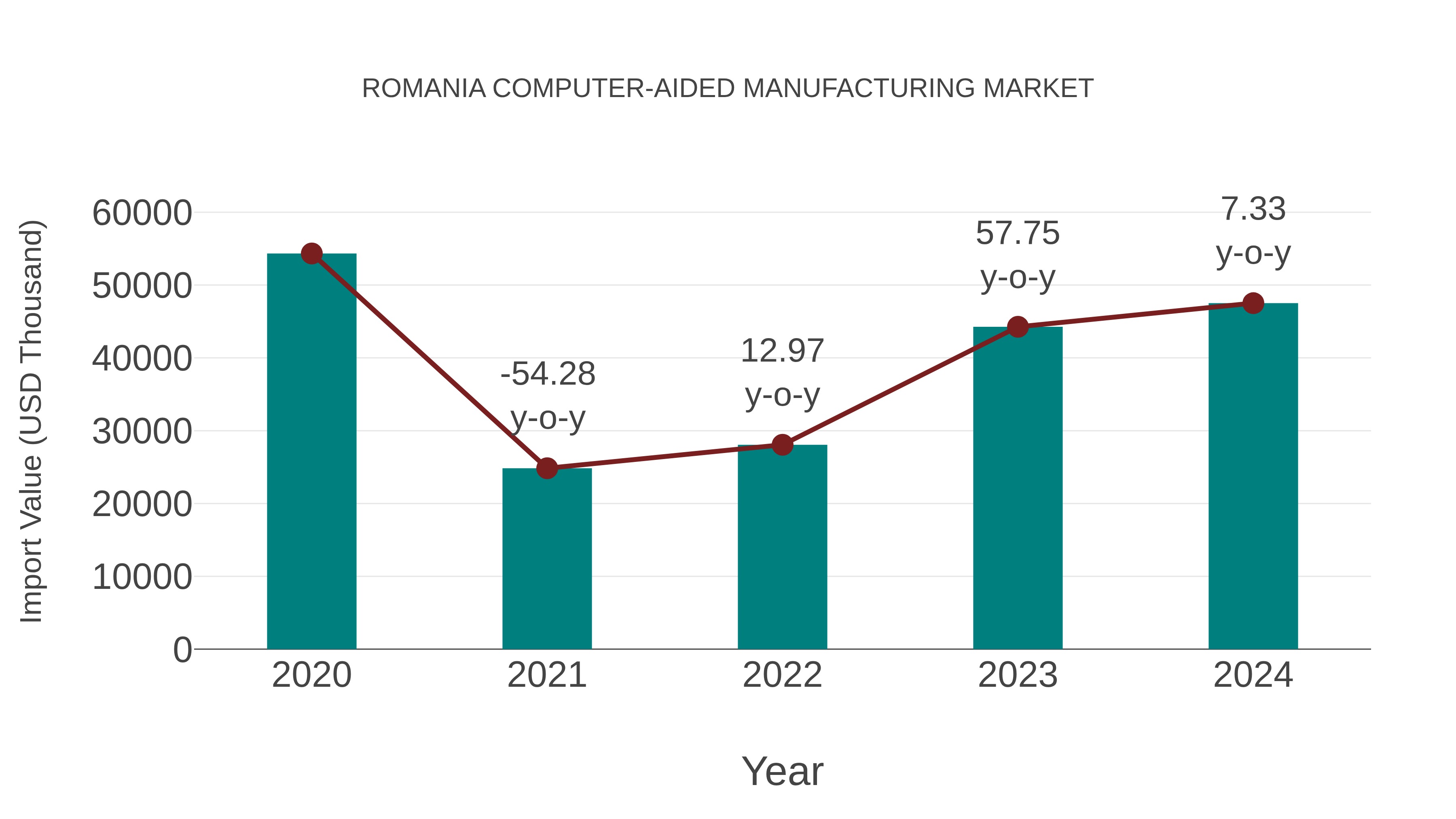  Romania Computer-aided Manufacturing Market: Import Trend Analysis