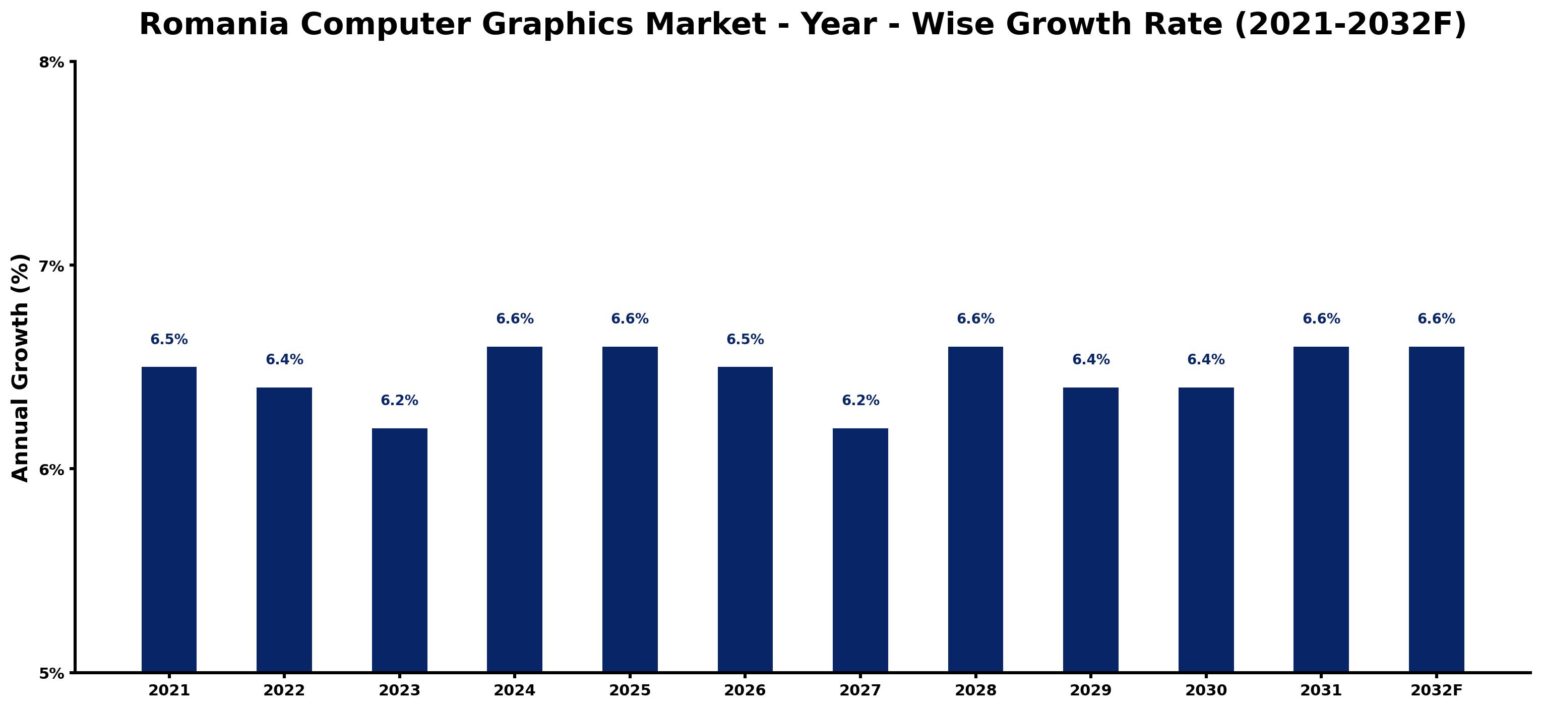 Romania Computer Graphics Market Year-wise Growth Rate and Key Drivers