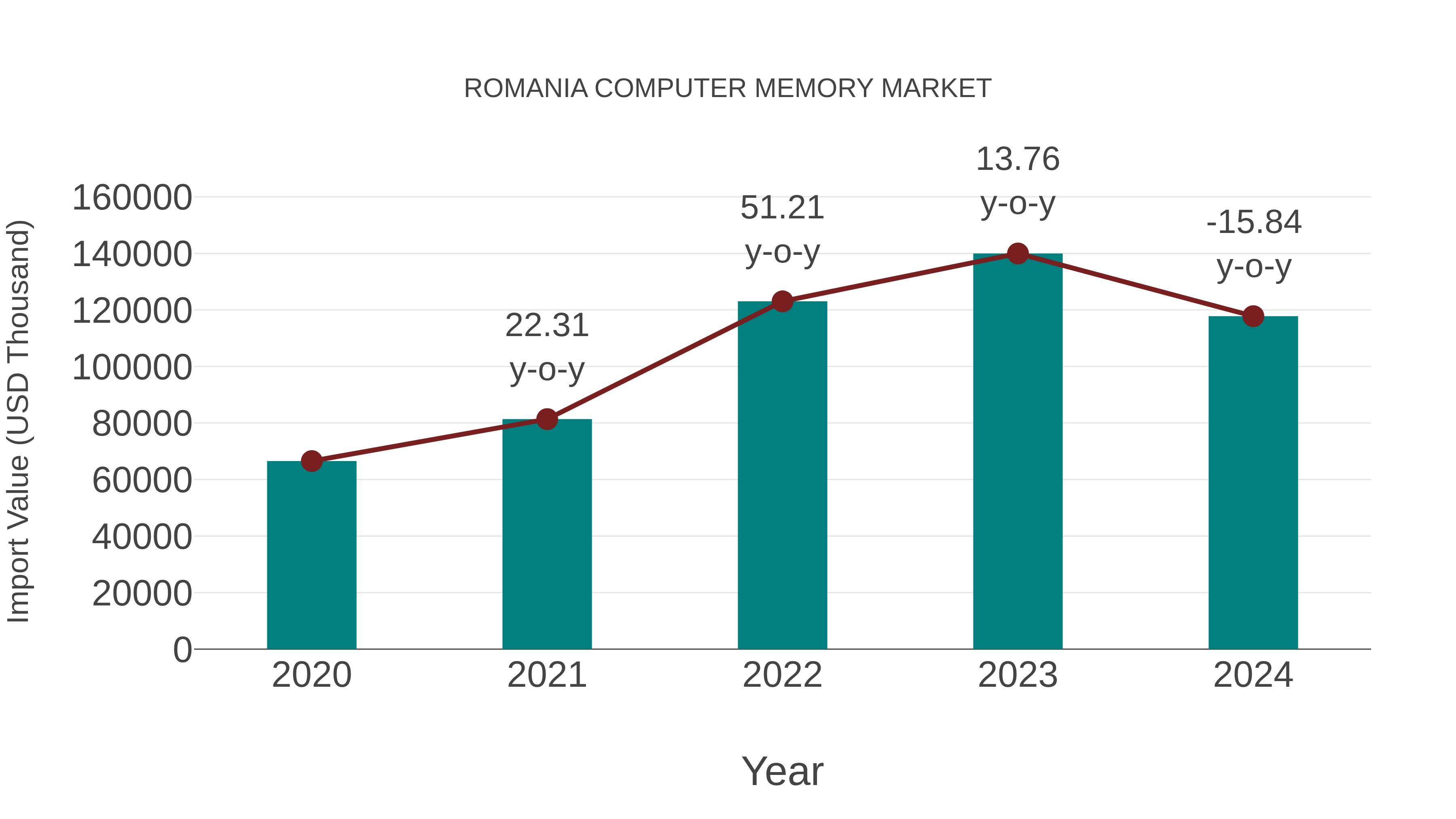  Romania Computer Memory Market: Import Trend Analysis