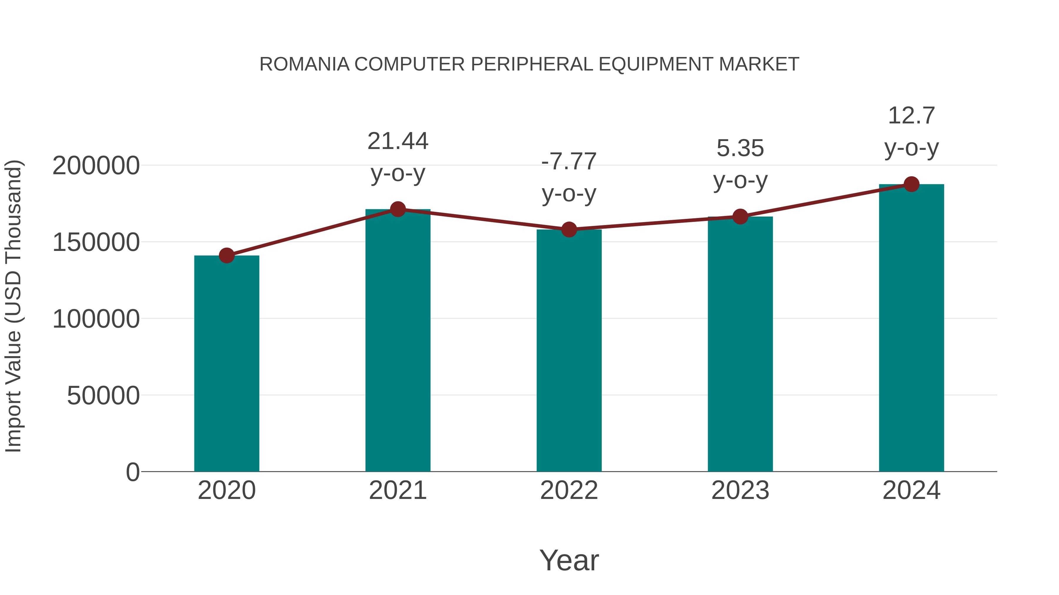 Romania Computer Peripheral Equipment Market: Import Trend Analysis