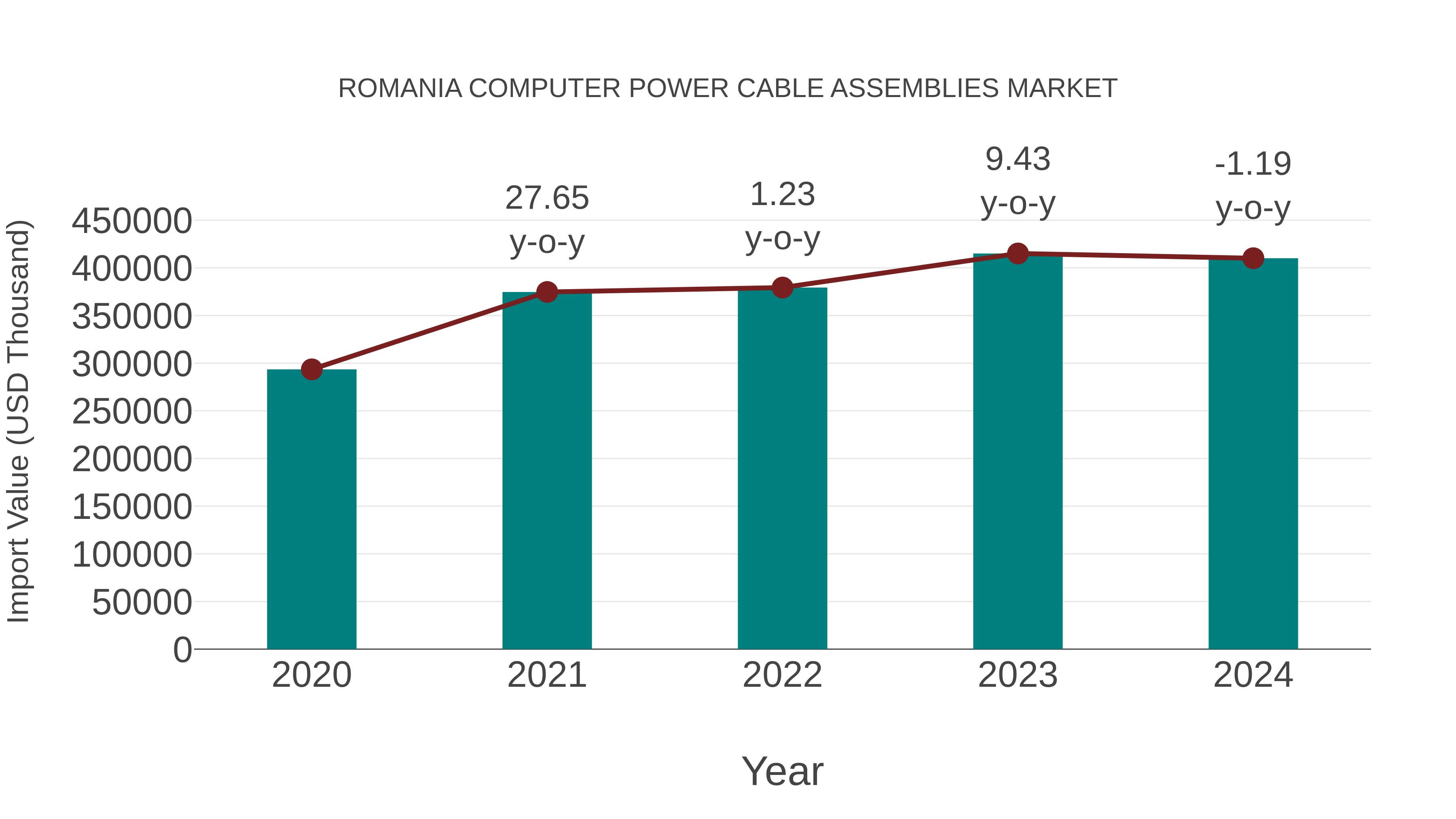  Romania Computer Power Cable Assemblies Market: Import Trend Analysis