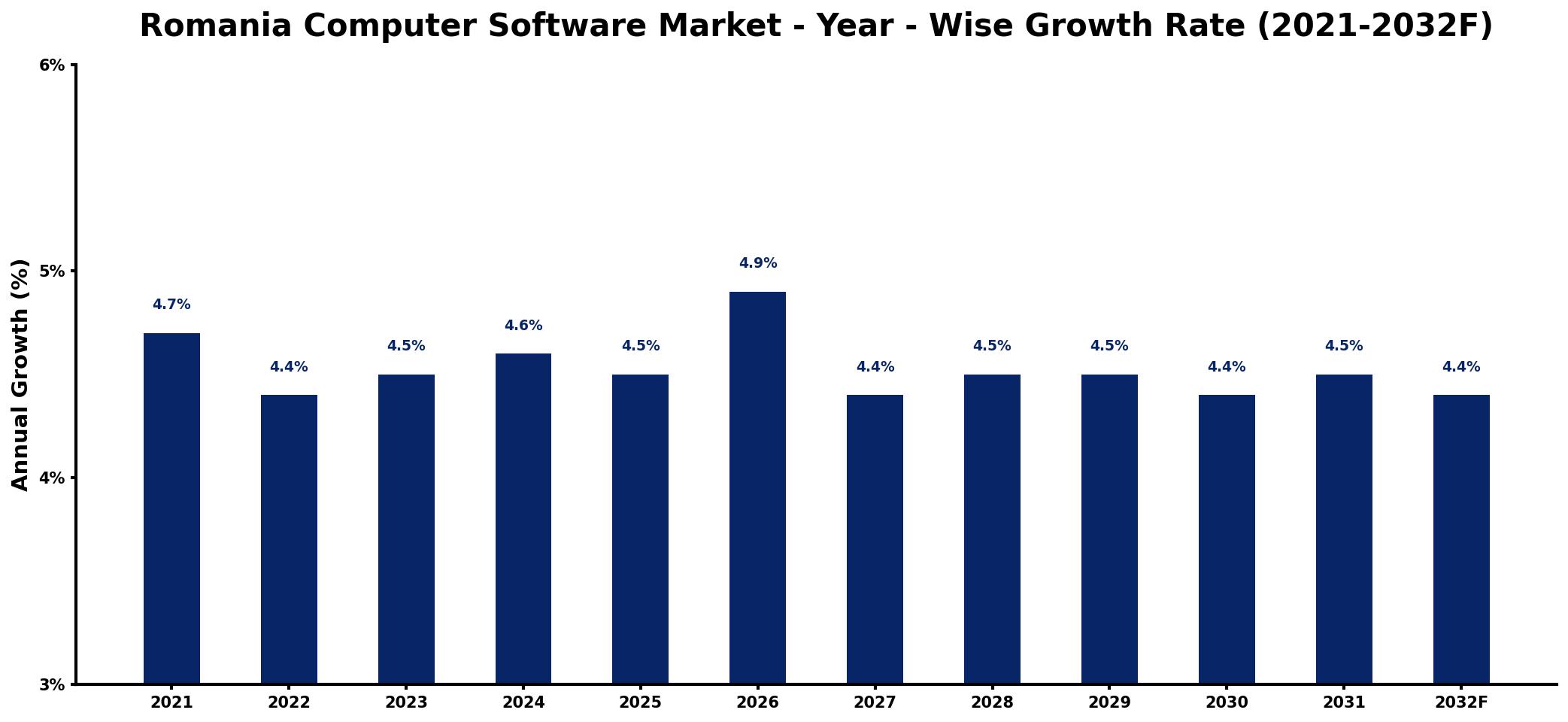 Romania Computer Software Market Year-wise Growth Rate and Key Drivers
