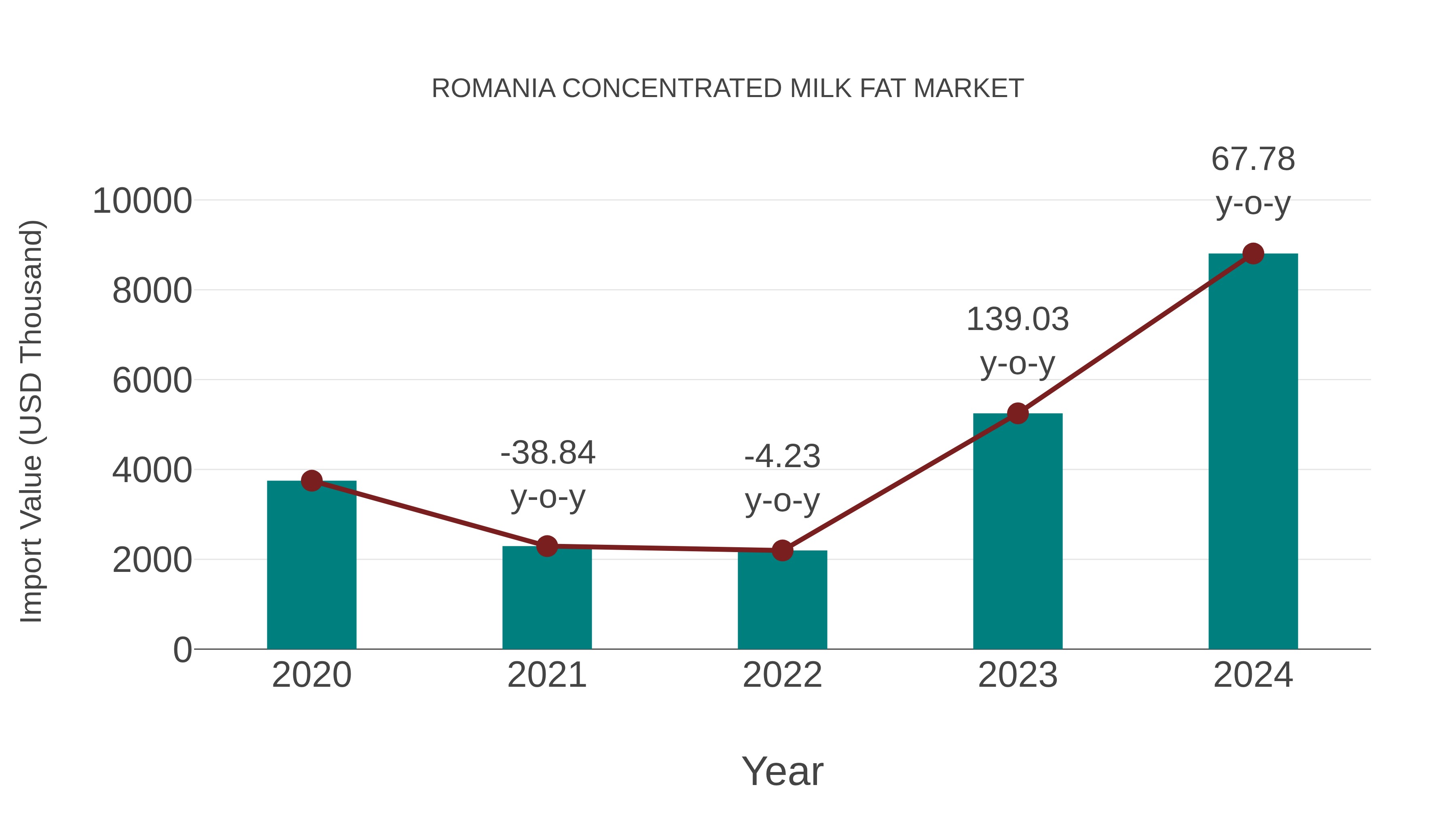 Romania Concentrated Milk Fat Market: Import Trend Analysis