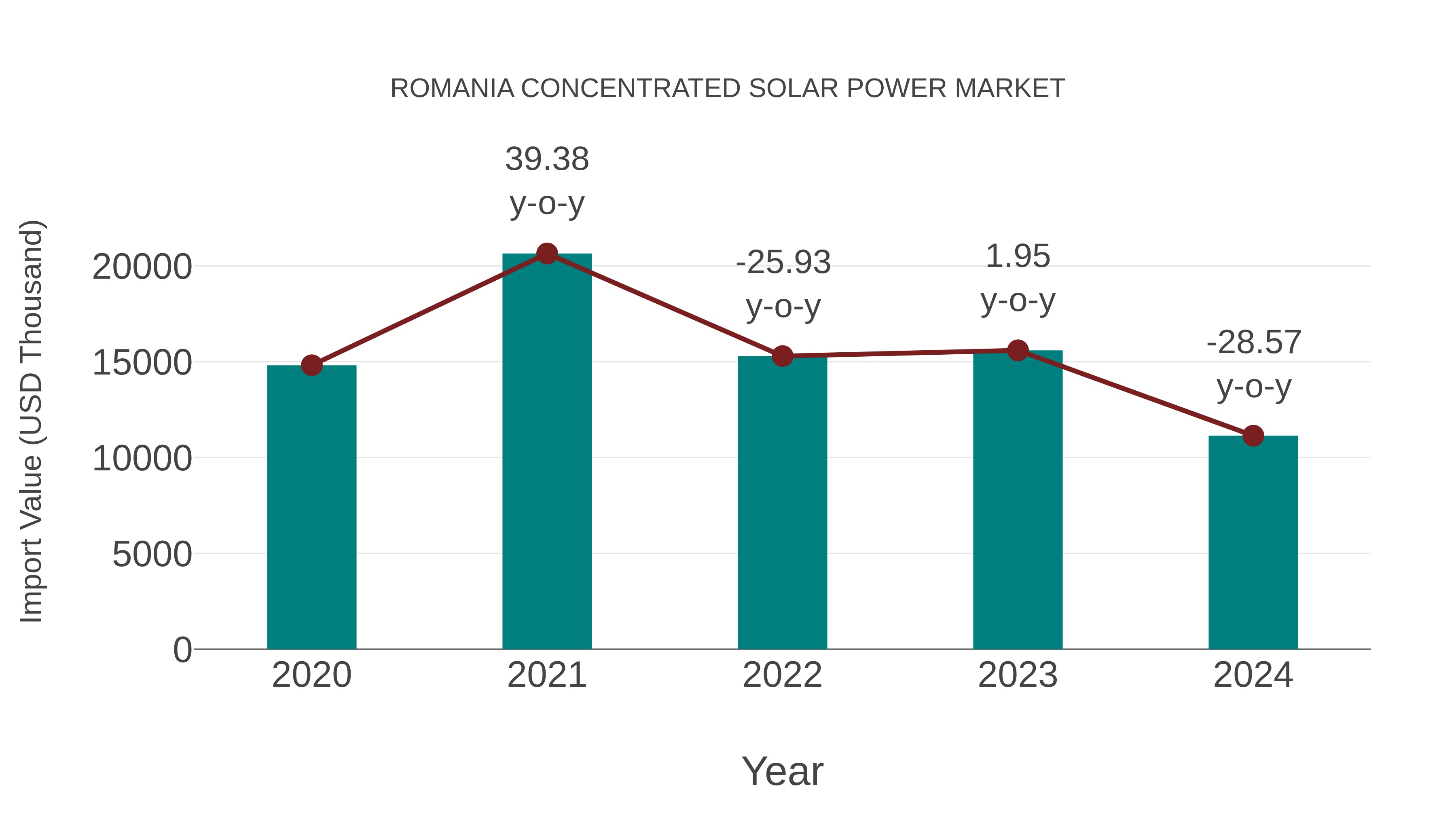  Romania Concentrated Solar Power Market: Import Trend Analysis